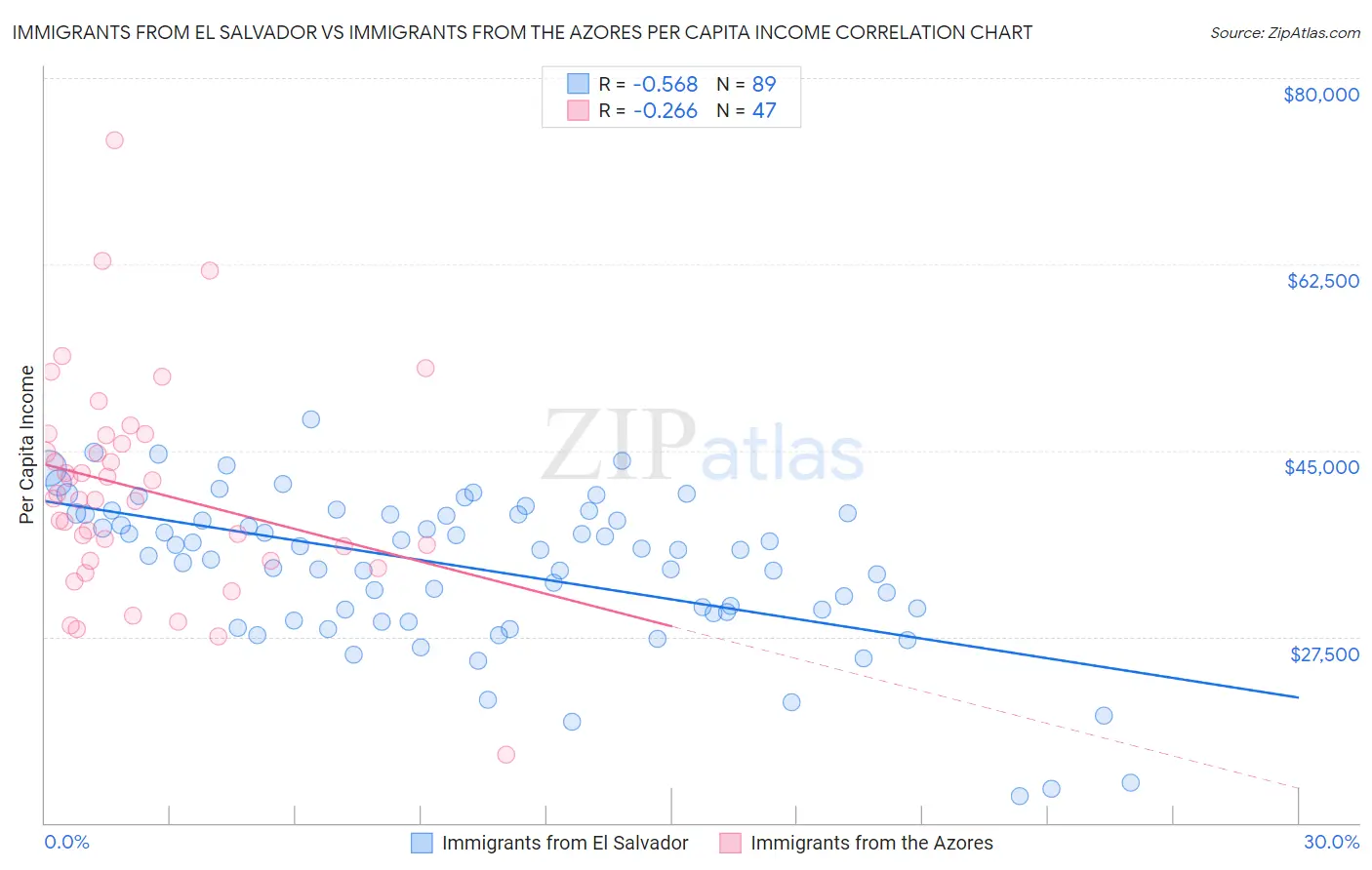 Immigrants from El Salvador vs Immigrants from the Azores Per Capita Income