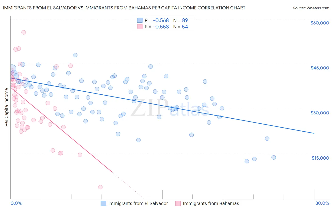 Immigrants from El Salvador vs Immigrants from Bahamas Per Capita Income