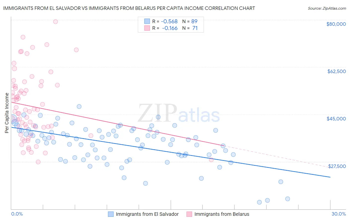 Immigrants from El Salvador vs Immigrants from Belarus Per Capita Income