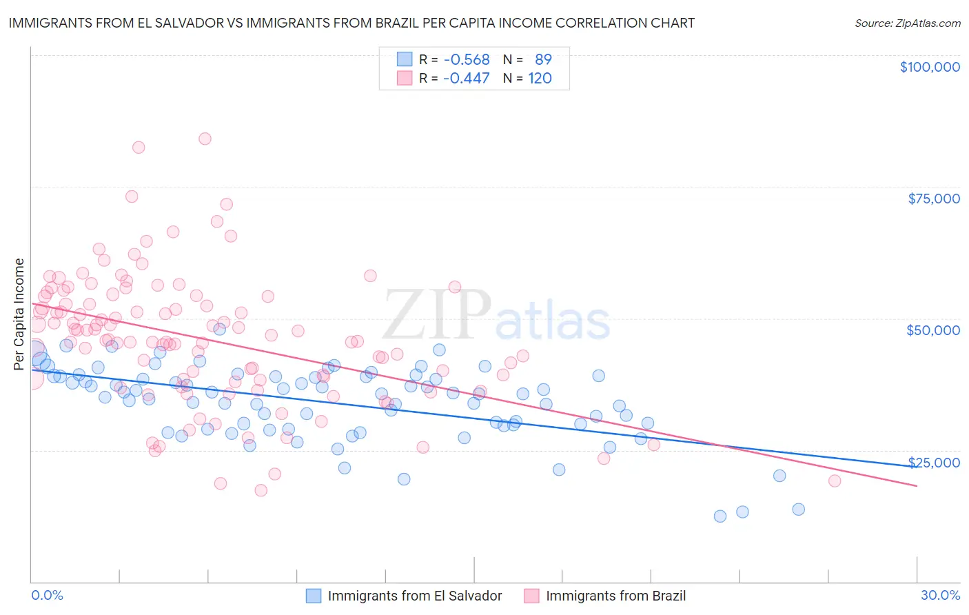 Immigrants from El Salvador vs Immigrants from Brazil Per Capita Income