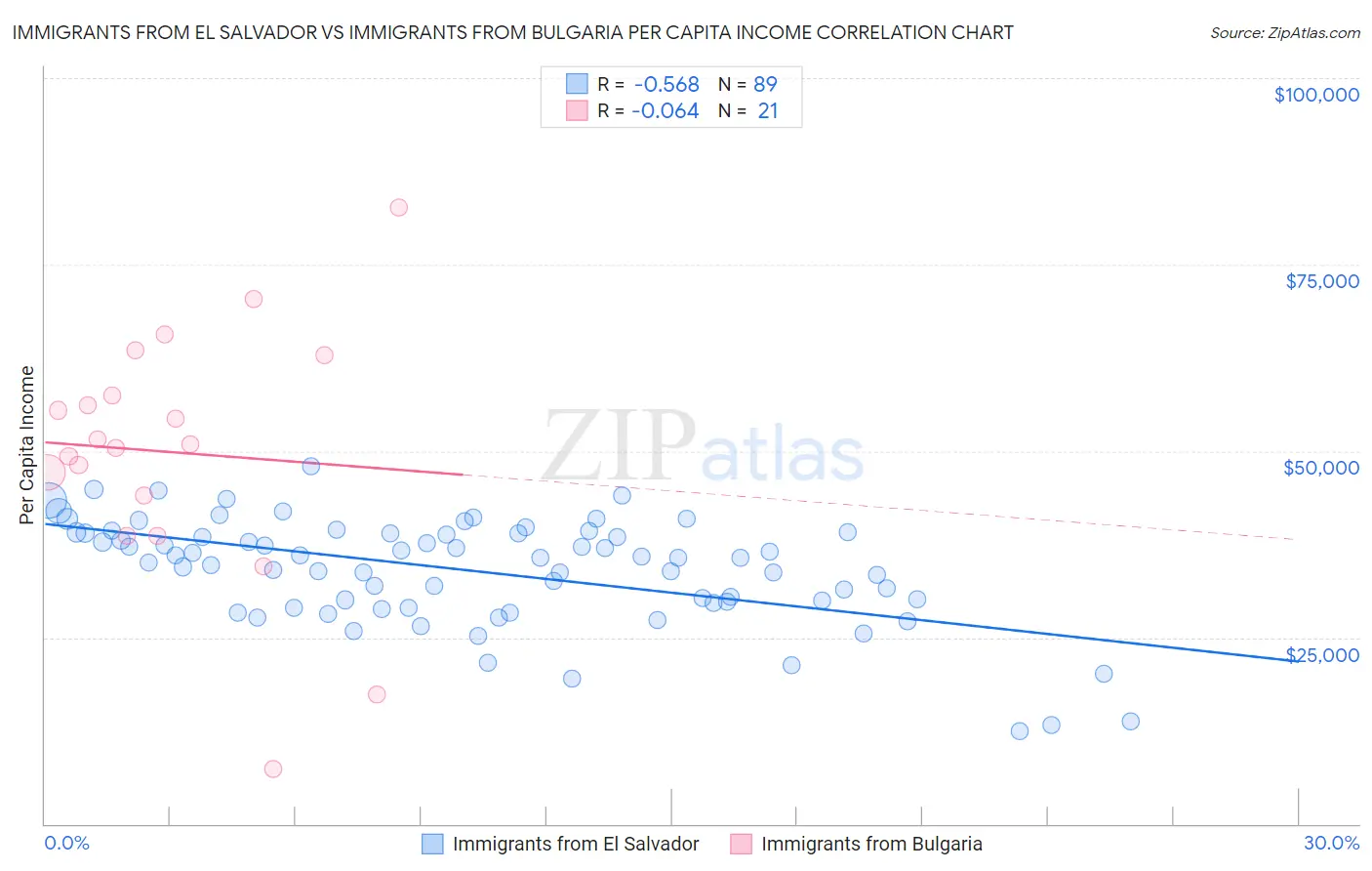Immigrants from El Salvador vs Immigrants from Bulgaria Per Capita Income