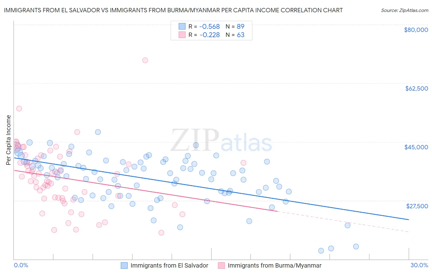Immigrants from El Salvador vs Immigrants from Burma/Myanmar Per Capita Income