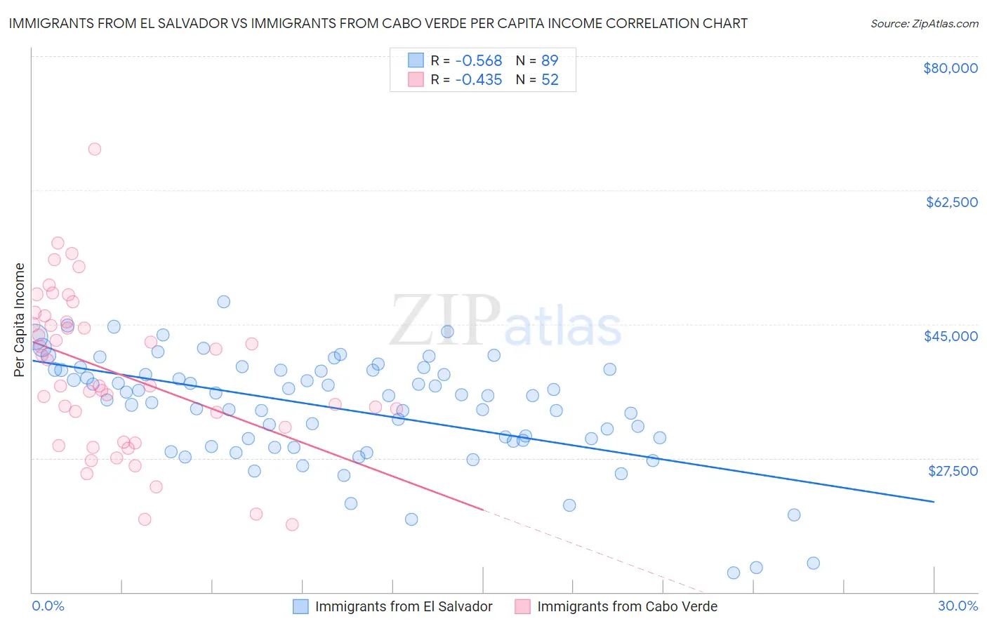 Immigrants from El Salvador vs Immigrants from Cabo Verde Per Capita Income