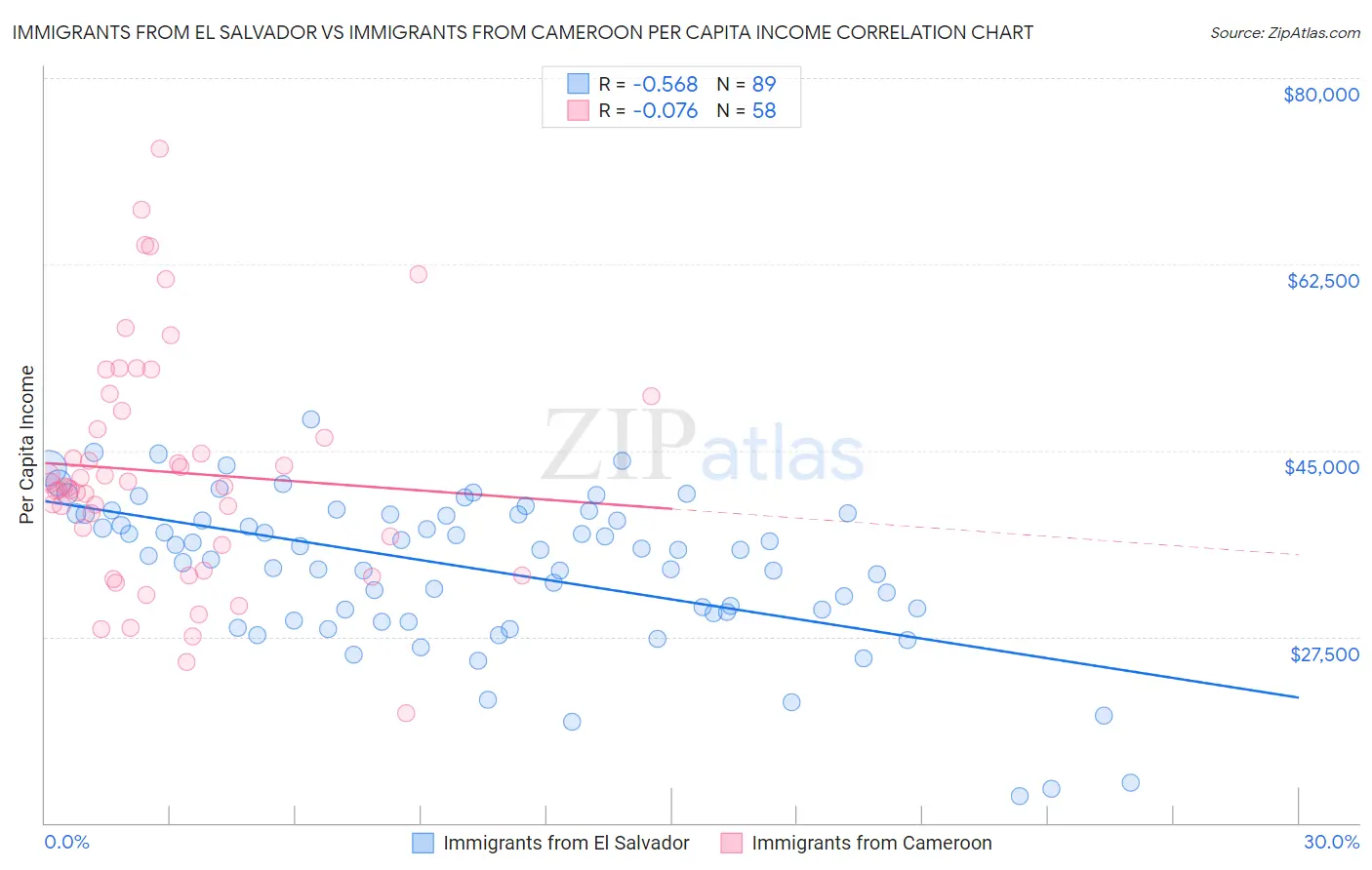 Immigrants from El Salvador vs Immigrants from Cameroon Per Capita Income