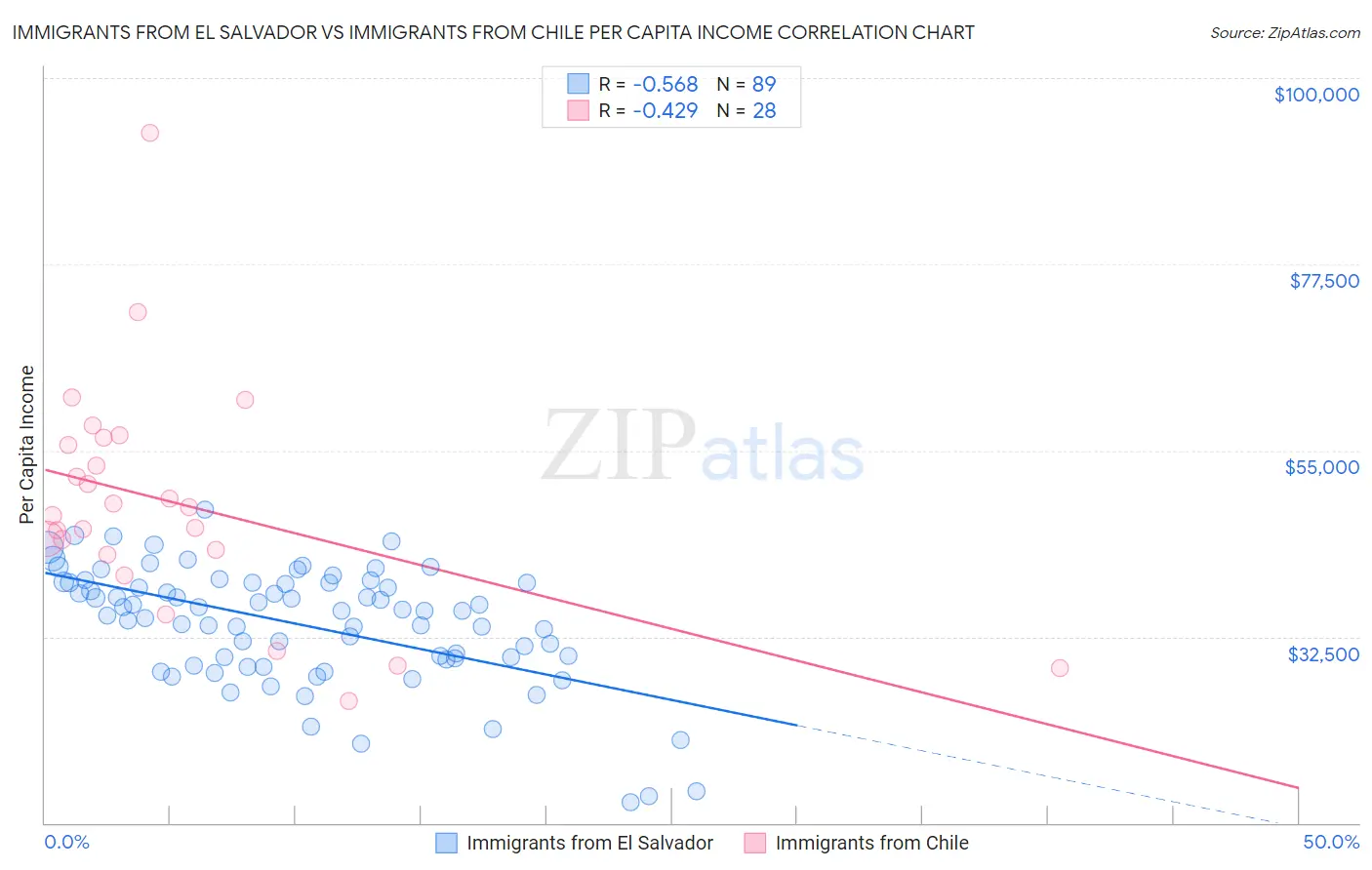 Immigrants from El Salvador vs Immigrants from Chile Per Capita Income