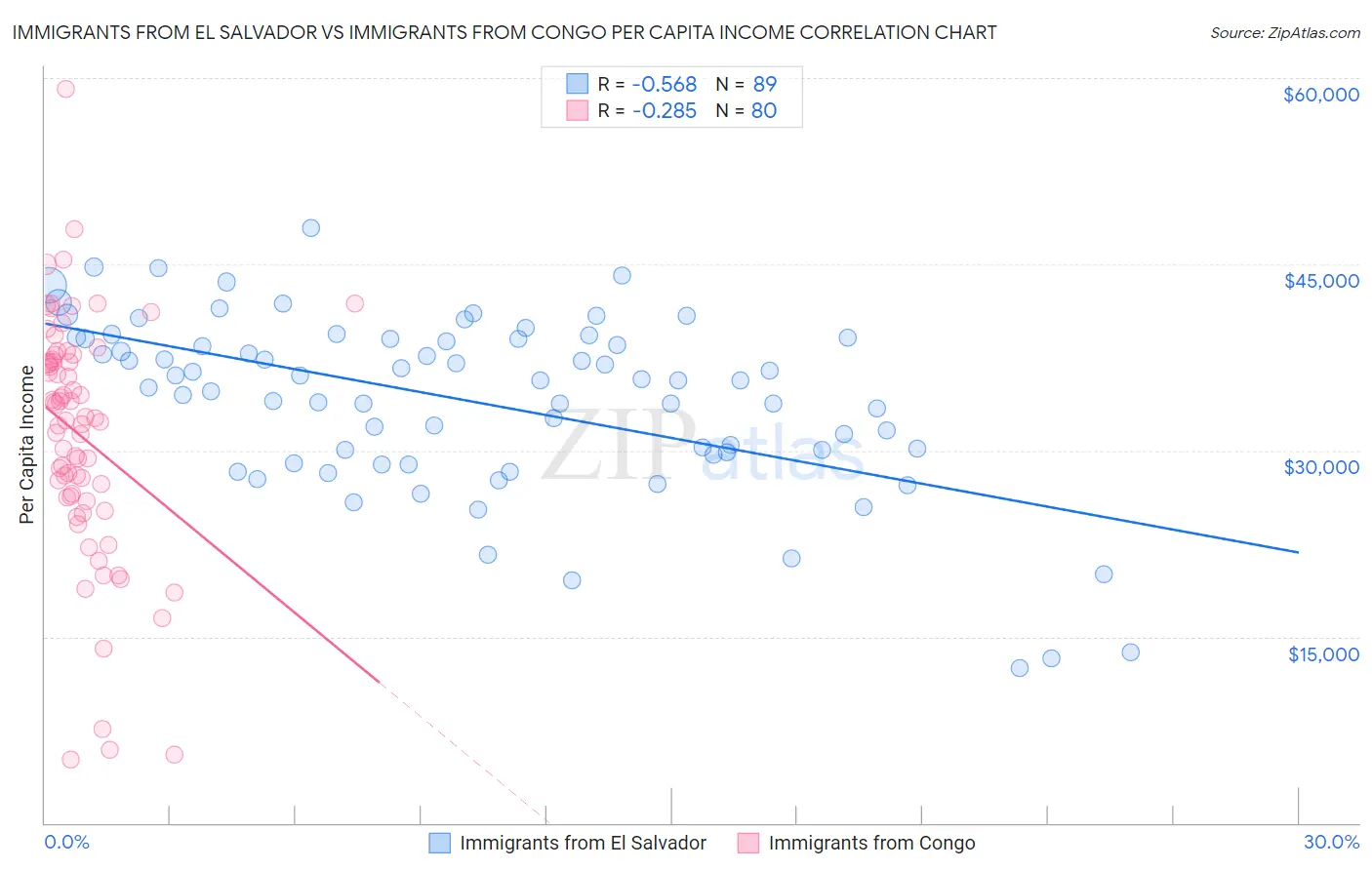 Immigrants from El Salvador vs Immigrants from Congo Per Capita Income