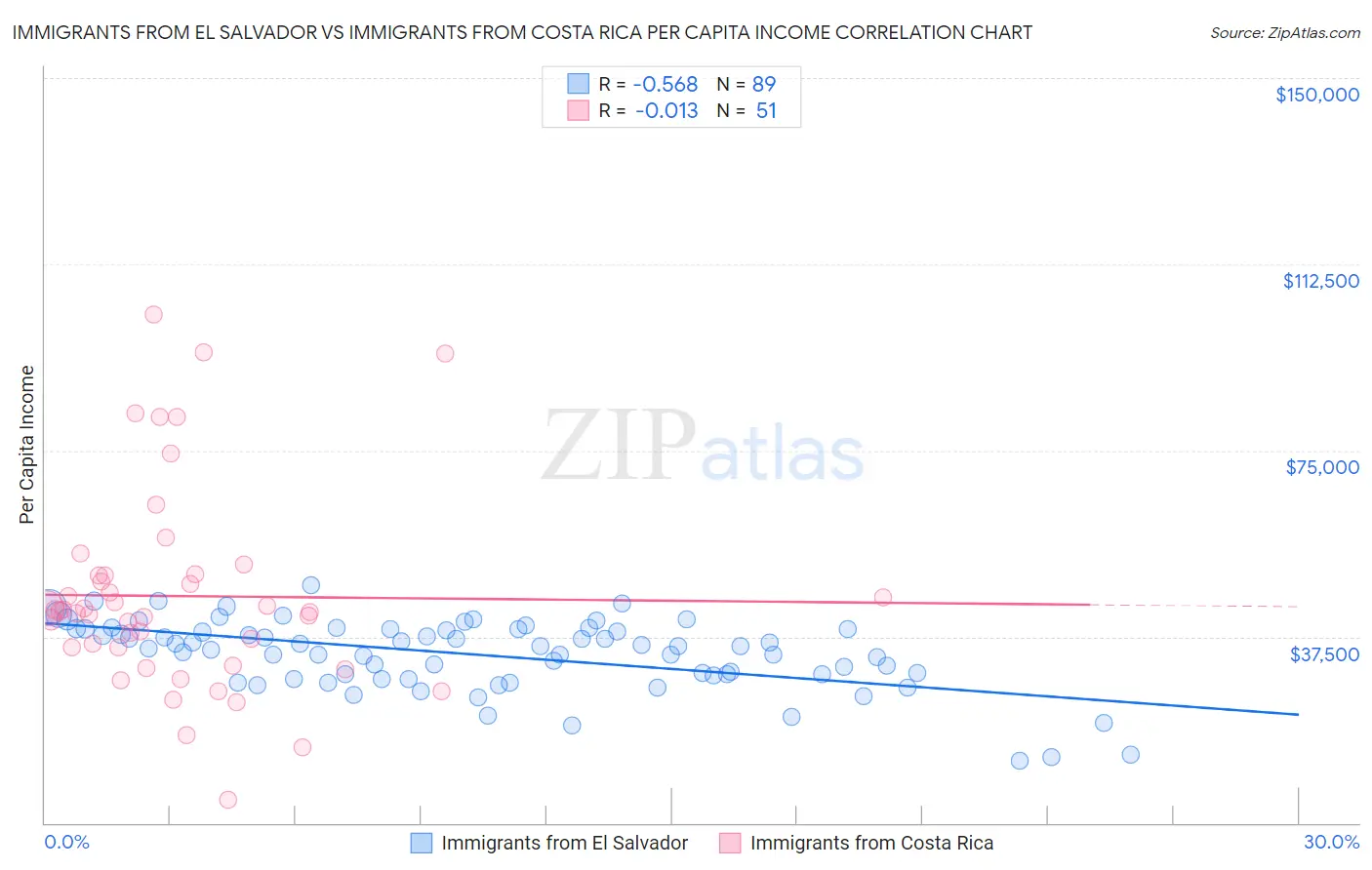 Immigrants from El Salvador vs Immigrants from Costa Rica Per Capita Income
