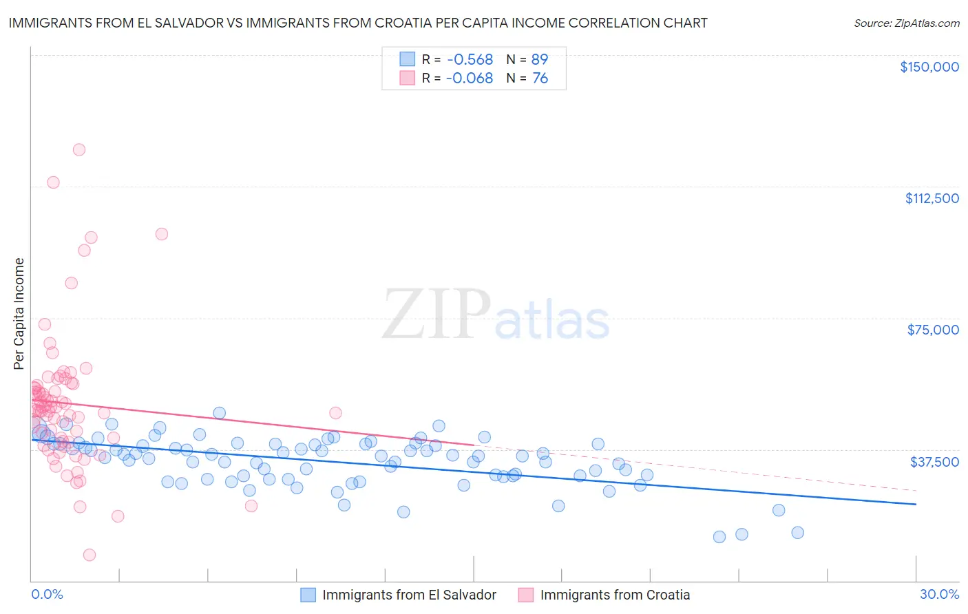 Immigrants from El Salvador vs Immigrants from Croatia Per Capita Income