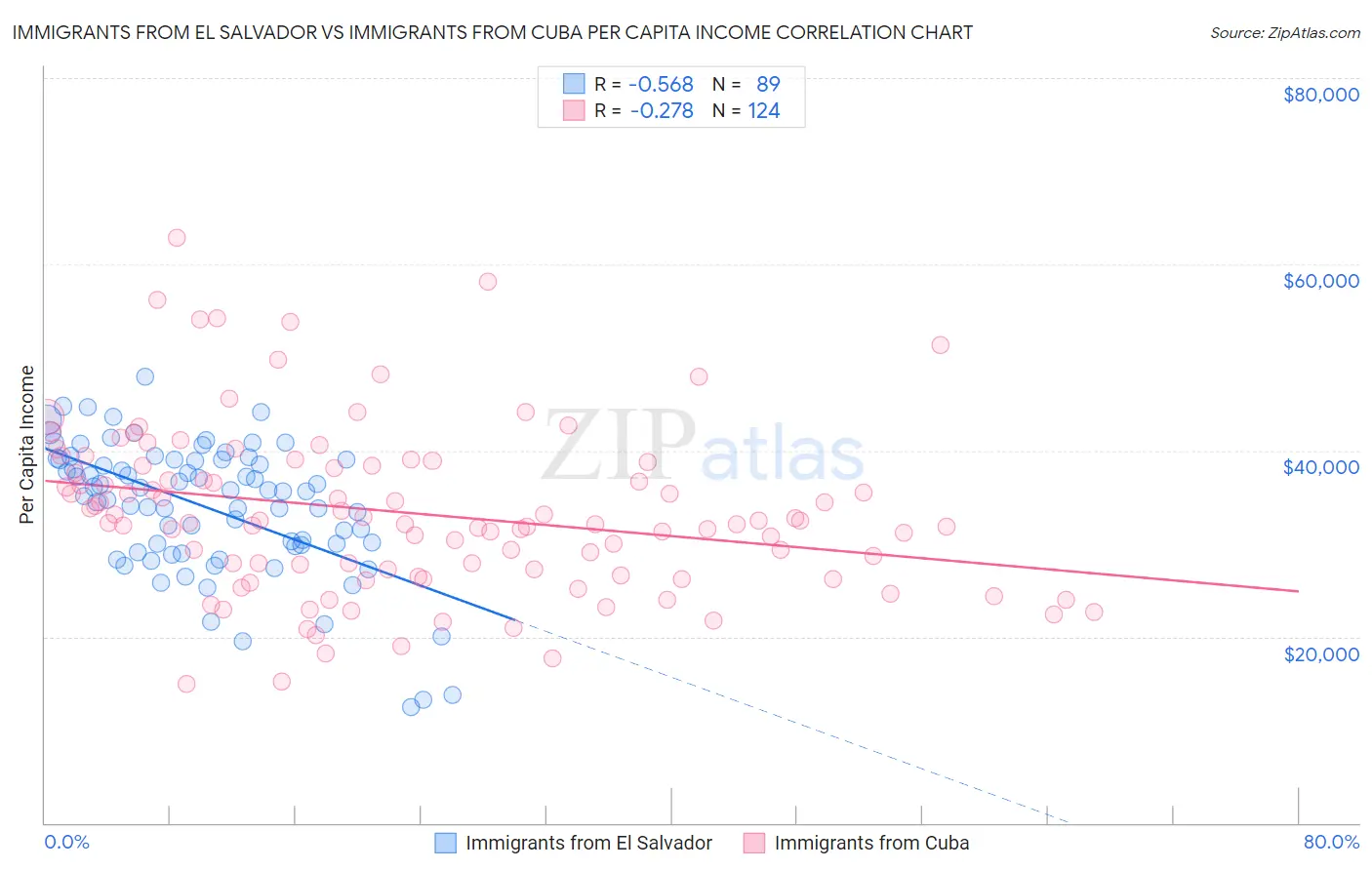 Immigrants from El Salvador vs Immigrants from Cuba Per Capita Income