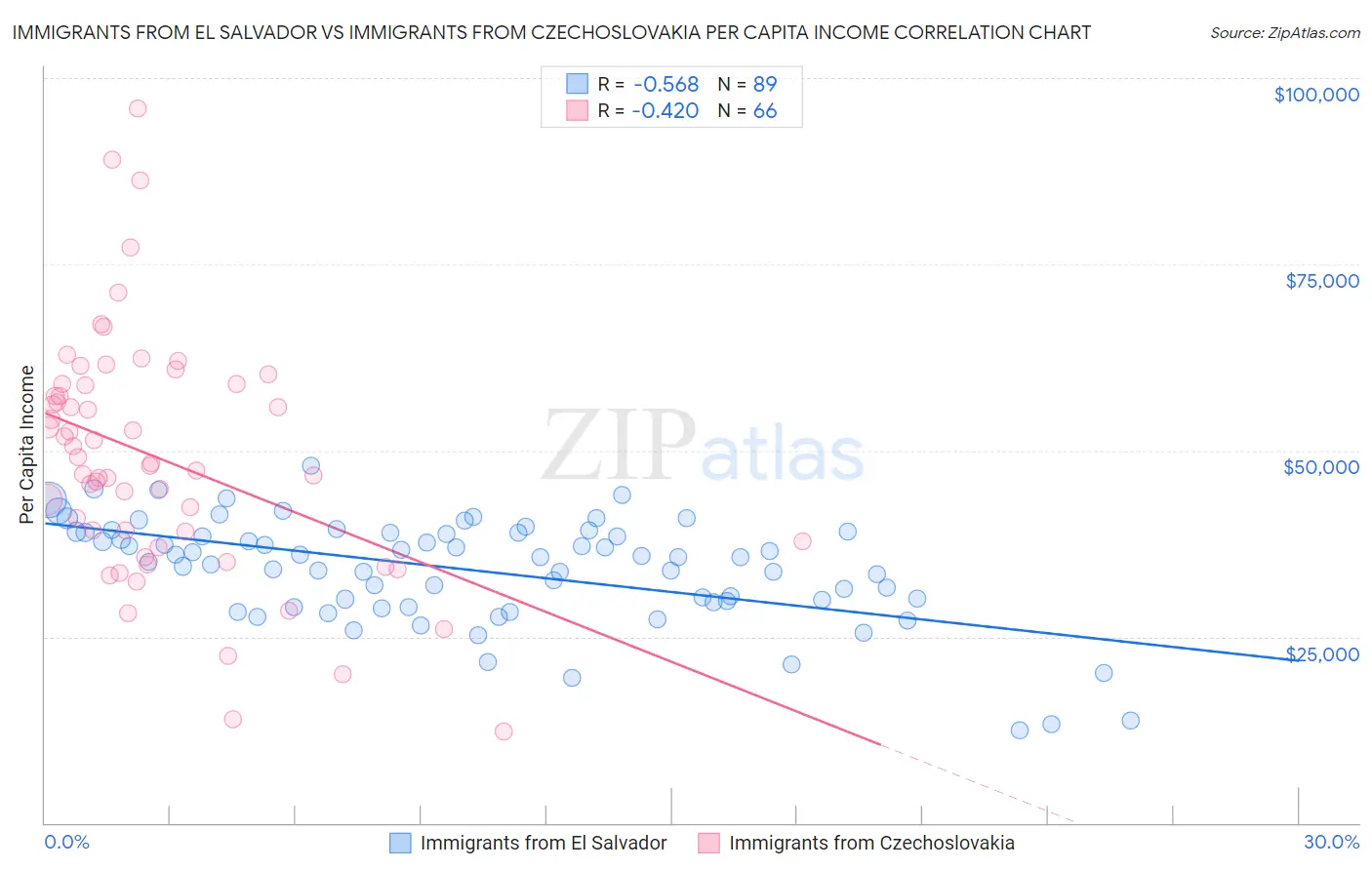 Immigrants from El Salvador vs Immigrants from Czechoslovakia Per Capita Income