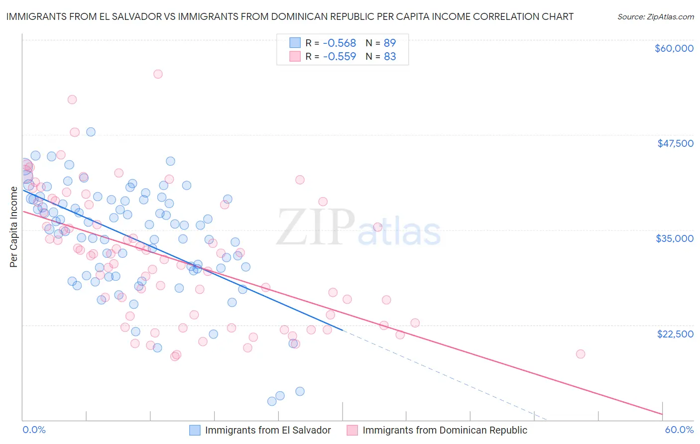 Immigrants from El Salvador vs Immigrants from Dominican Republic Per Capita Income