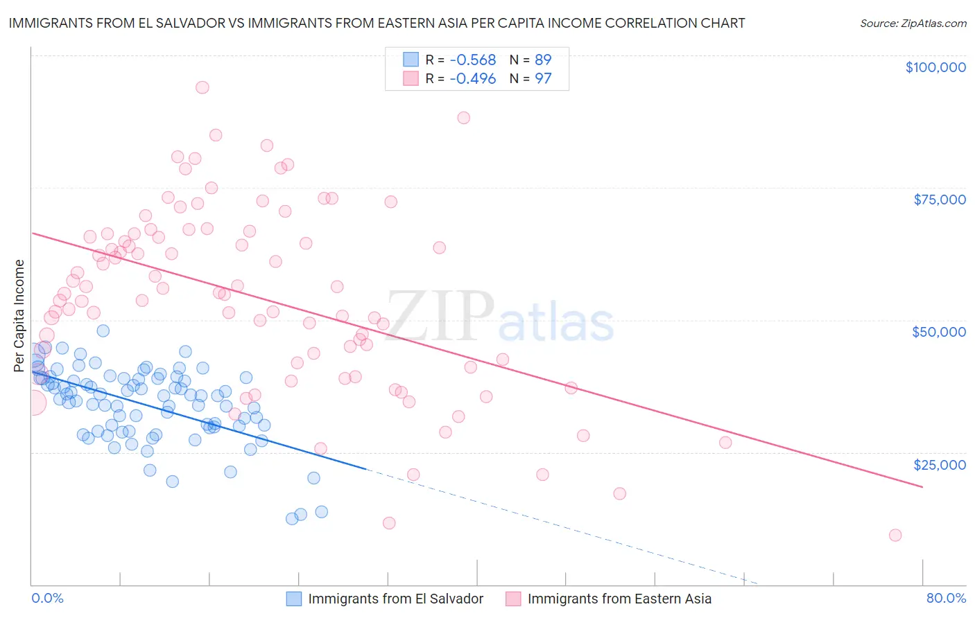 Immigrants from El Salvador vs Immigrants from Eastern Asia Per Capita Income