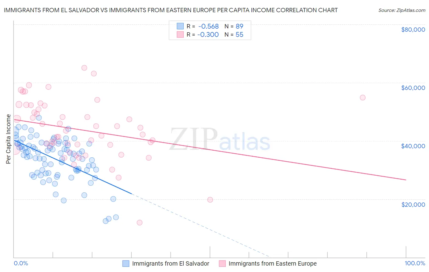 Immigrants from El Salvador vs Immigrants from Eastern Europe Per Capita Income