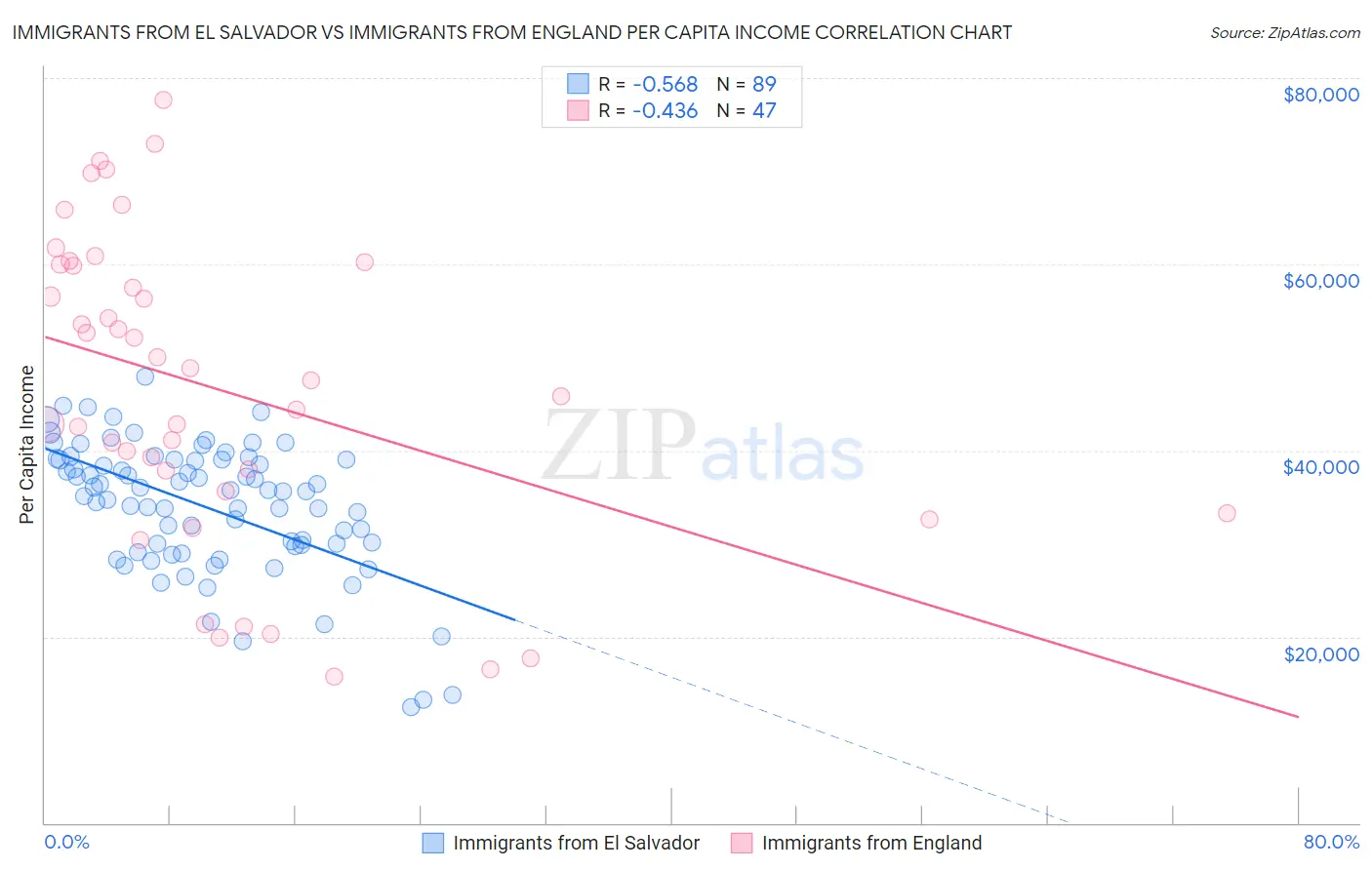 Immigrants from El Salvador vs Immigrants from England Per Capita Income