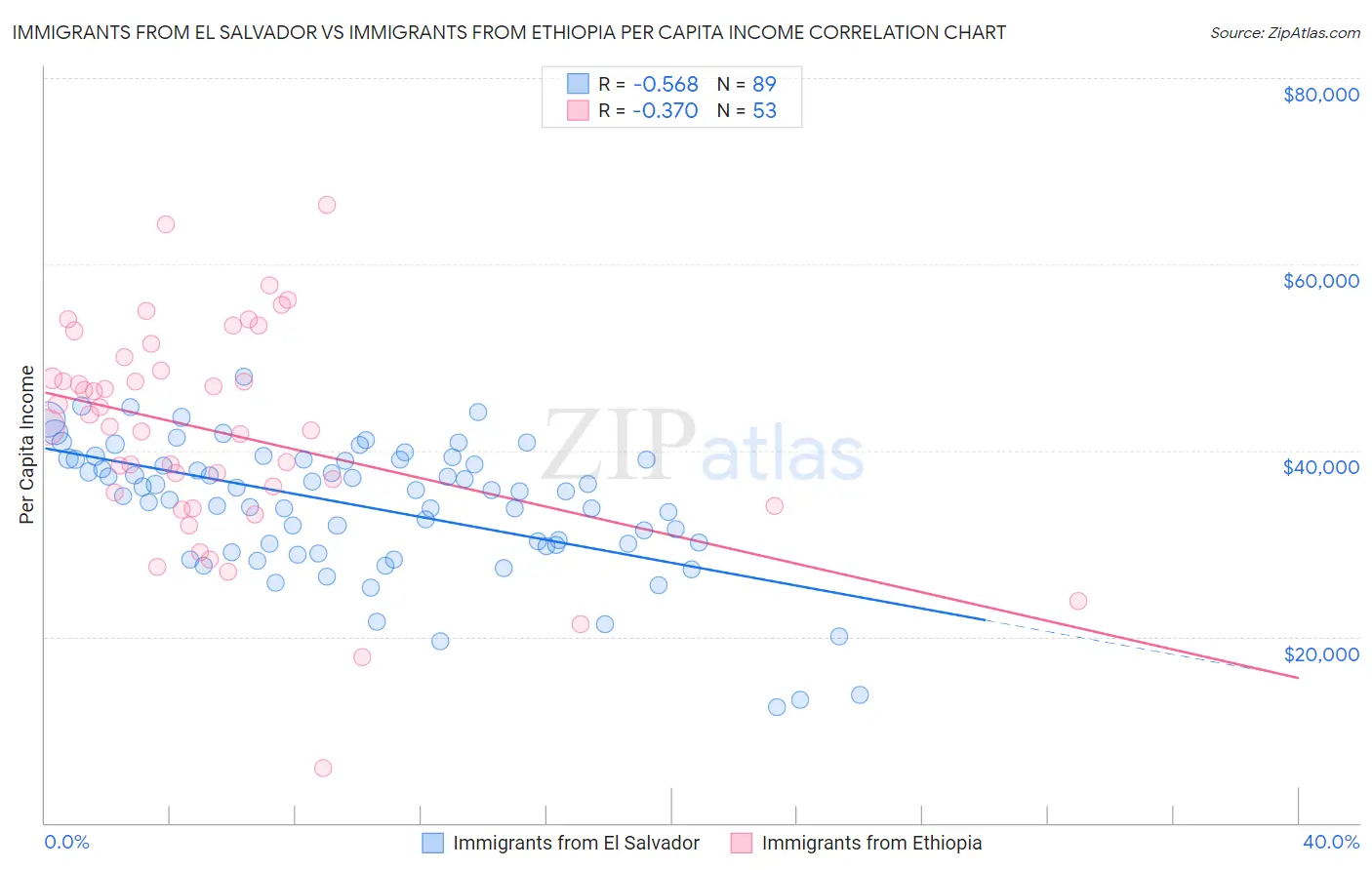 Immigrants from El Salvador vs Immigrants from Ethiopia Per Capita Income