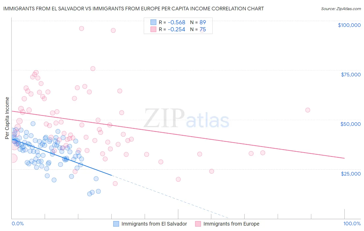 Immigrants from El Salvador vs Immigrants from Europe Per Capita Income