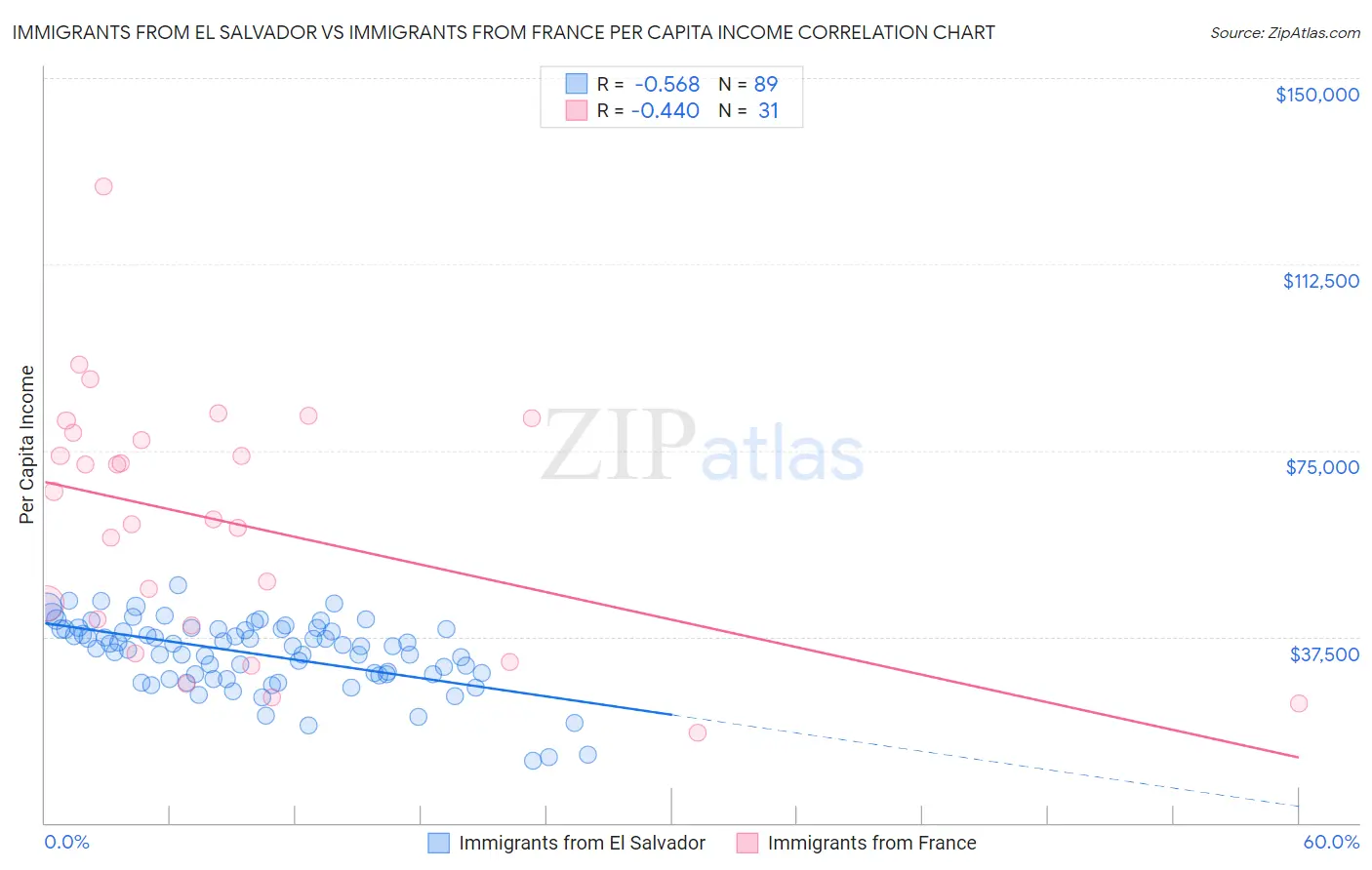 Immigrants from El Salvador vs Immigrants from France Per Capita Income