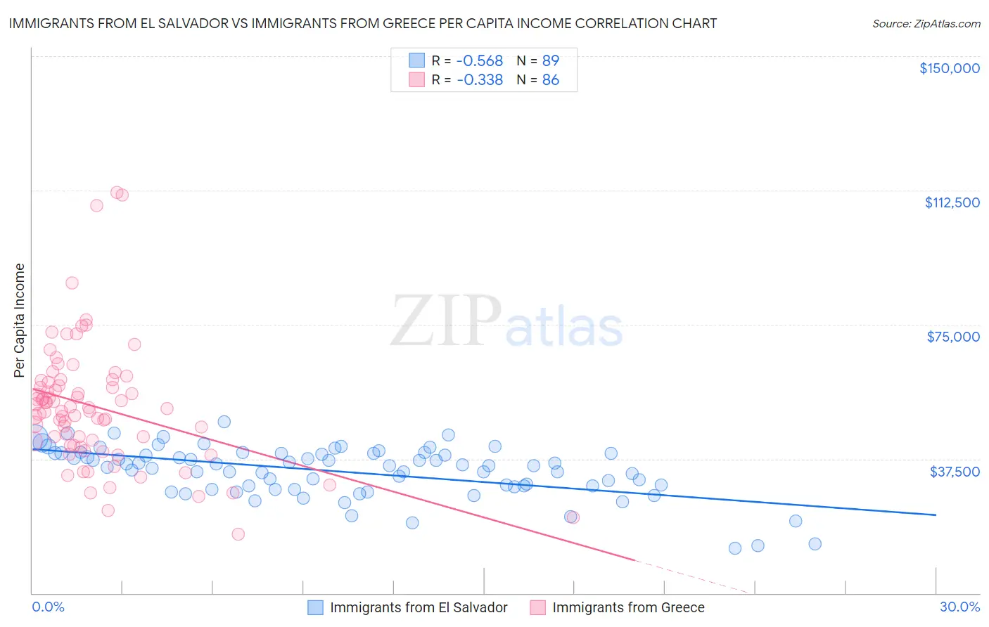 Immigrants from El Salvador vs Immigrants from Greece Per Capita Income
