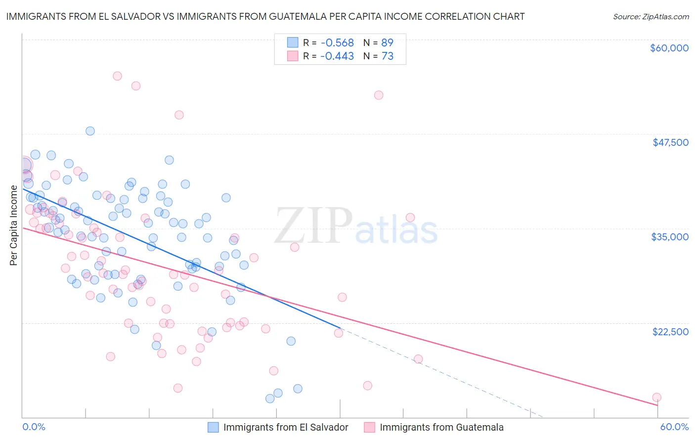 Immigrants from El Salvador vs Immigrants from Guatemala Per Capita Income