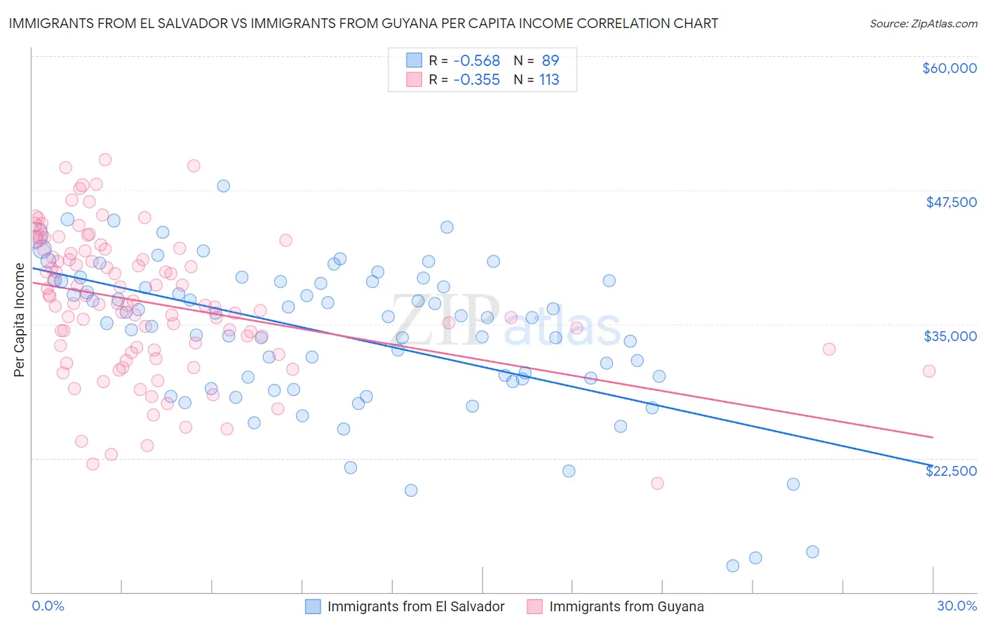 Immigrants from El Salvador vs Immigrants from Guyana Per Capita Income