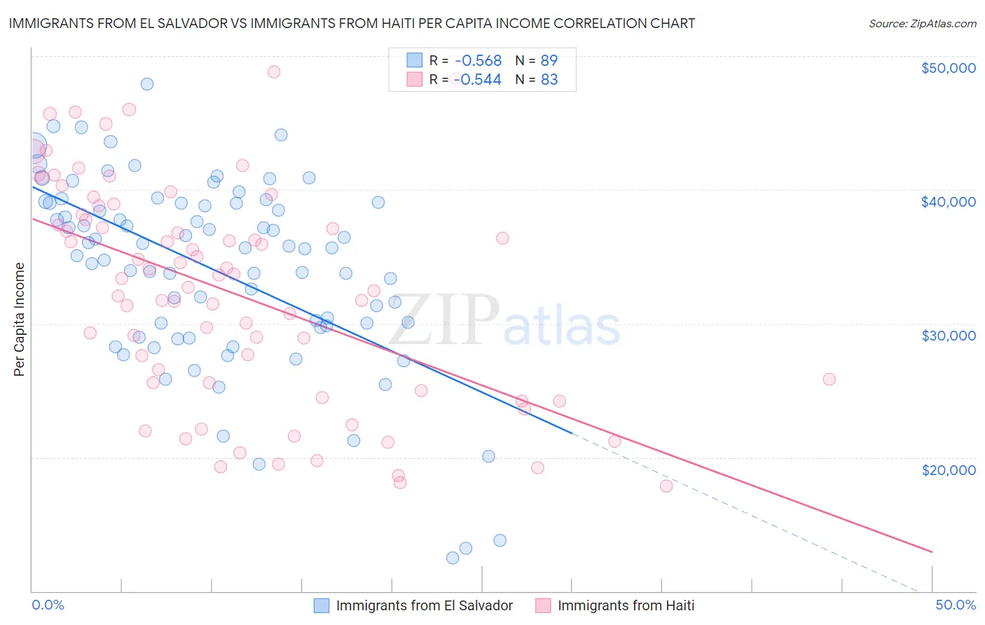 Immigrants from El Salvador vs Immigrants from Haiti Per Capita Income