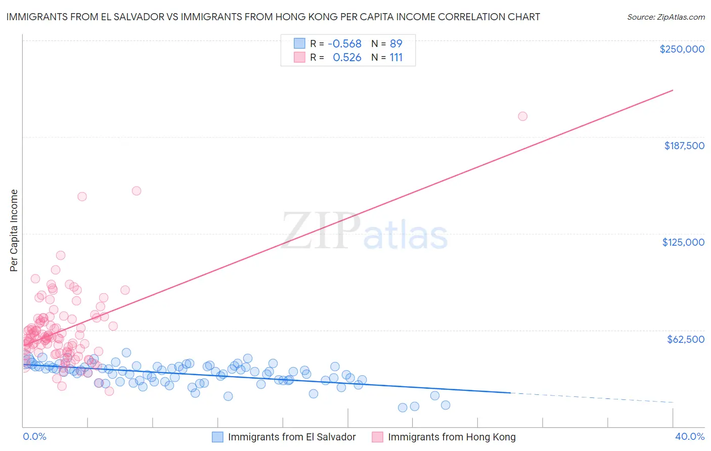 Immigrants from El Salvador vs Immigrants from Hong Kong Per Capita Income