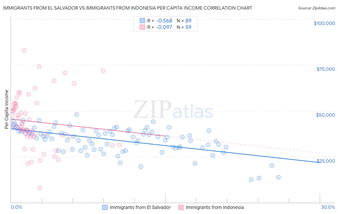 Immigrants from El Salvador vs Immigrants from Indonesia Per Capita Income