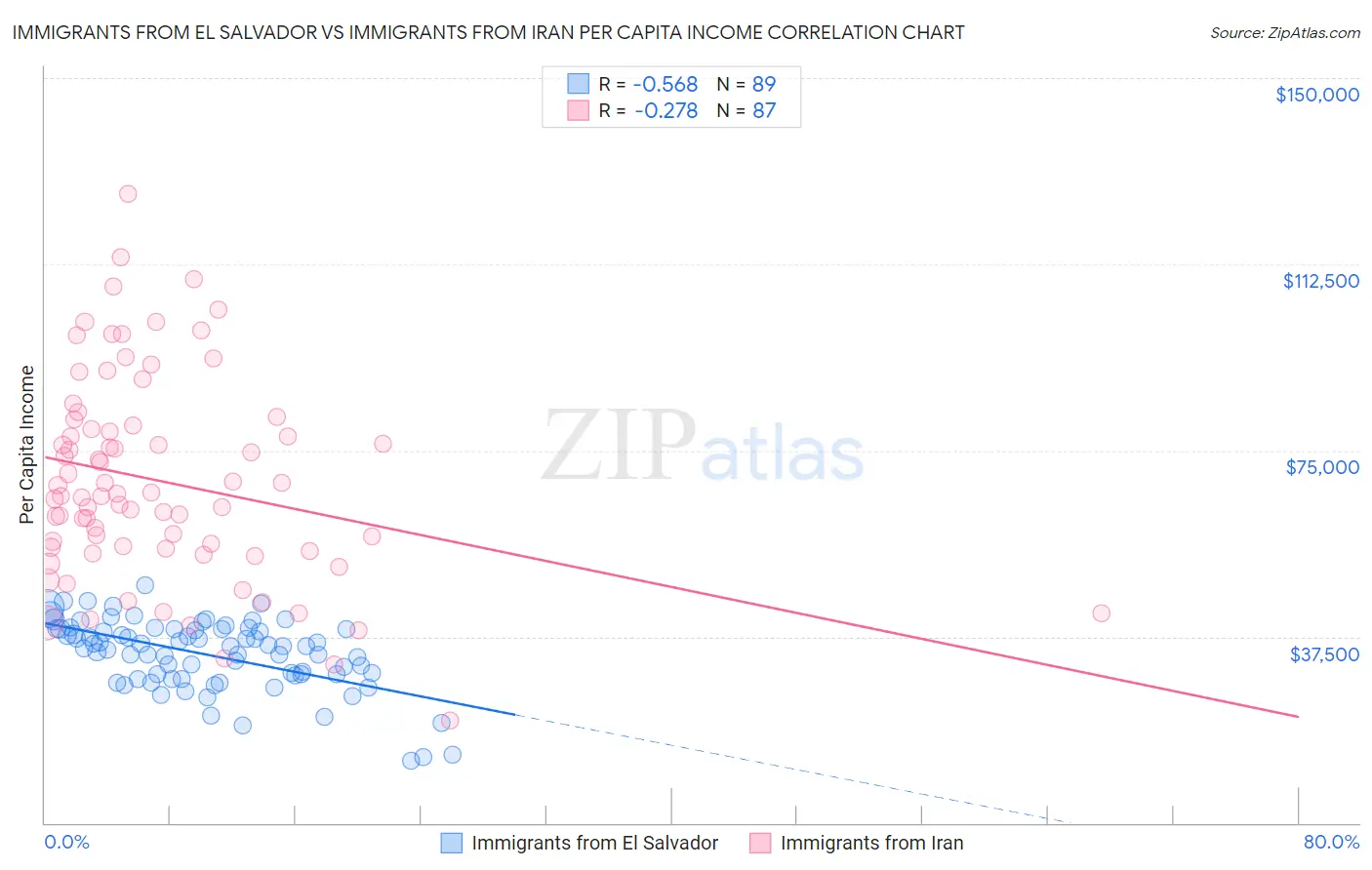 Immigrants from El Salvador vs Immigrants from Iran Per Capita Income