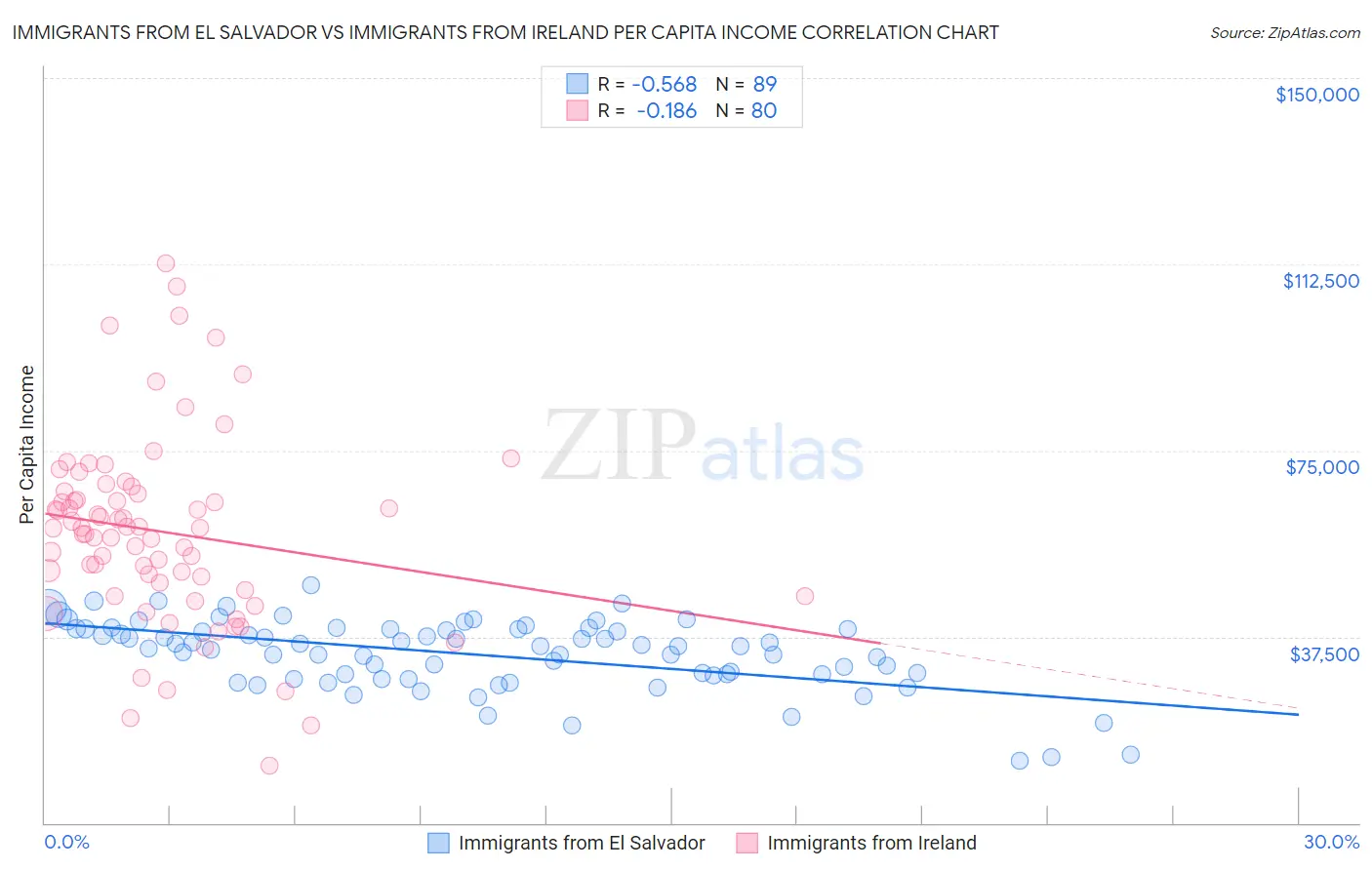 Immigrants from El Salvador vs Immigrants from Ireland Per Capita Income