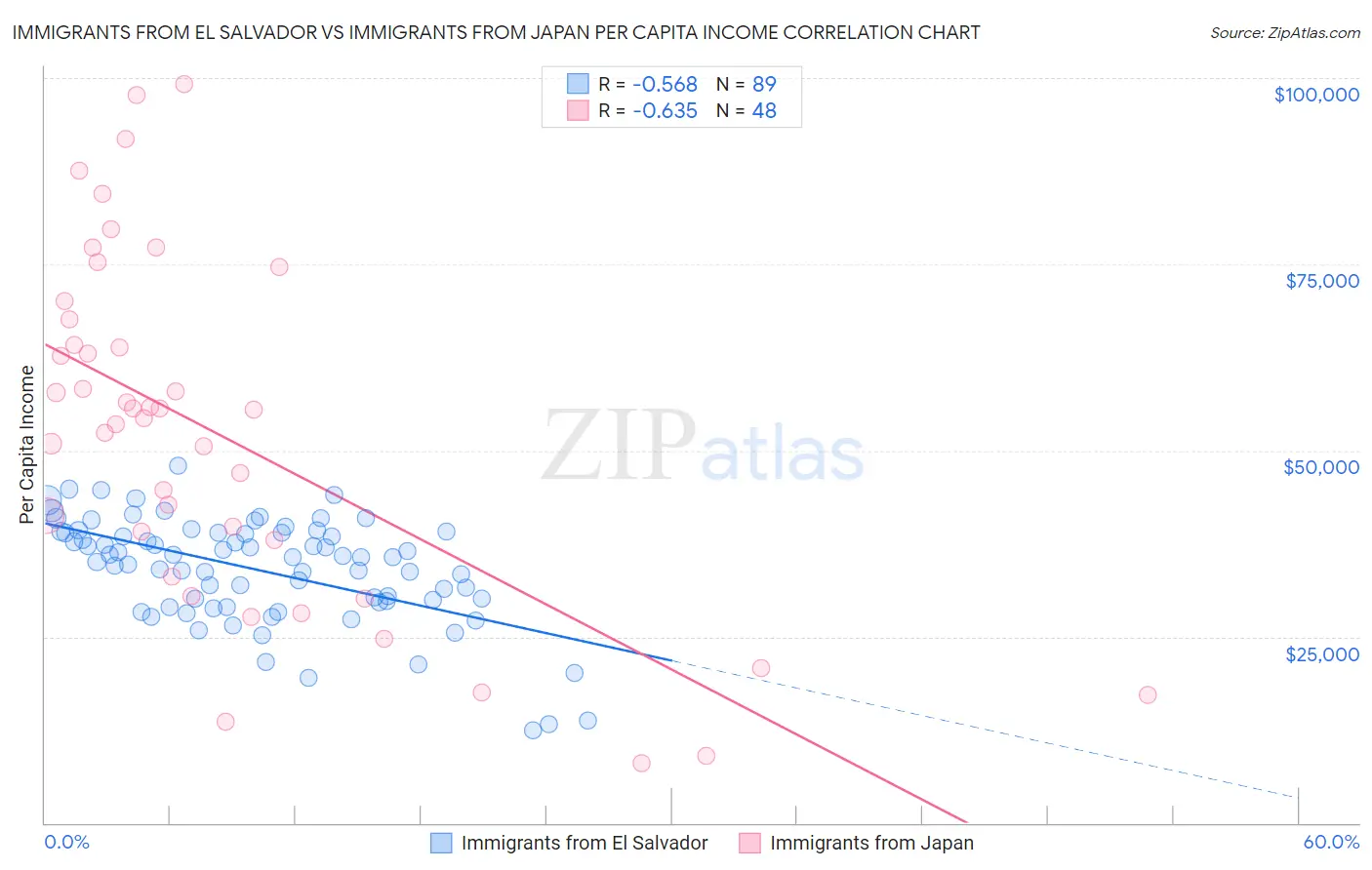 Immigrants from El Salvador vs Immigrants from Japan Per Capita Income