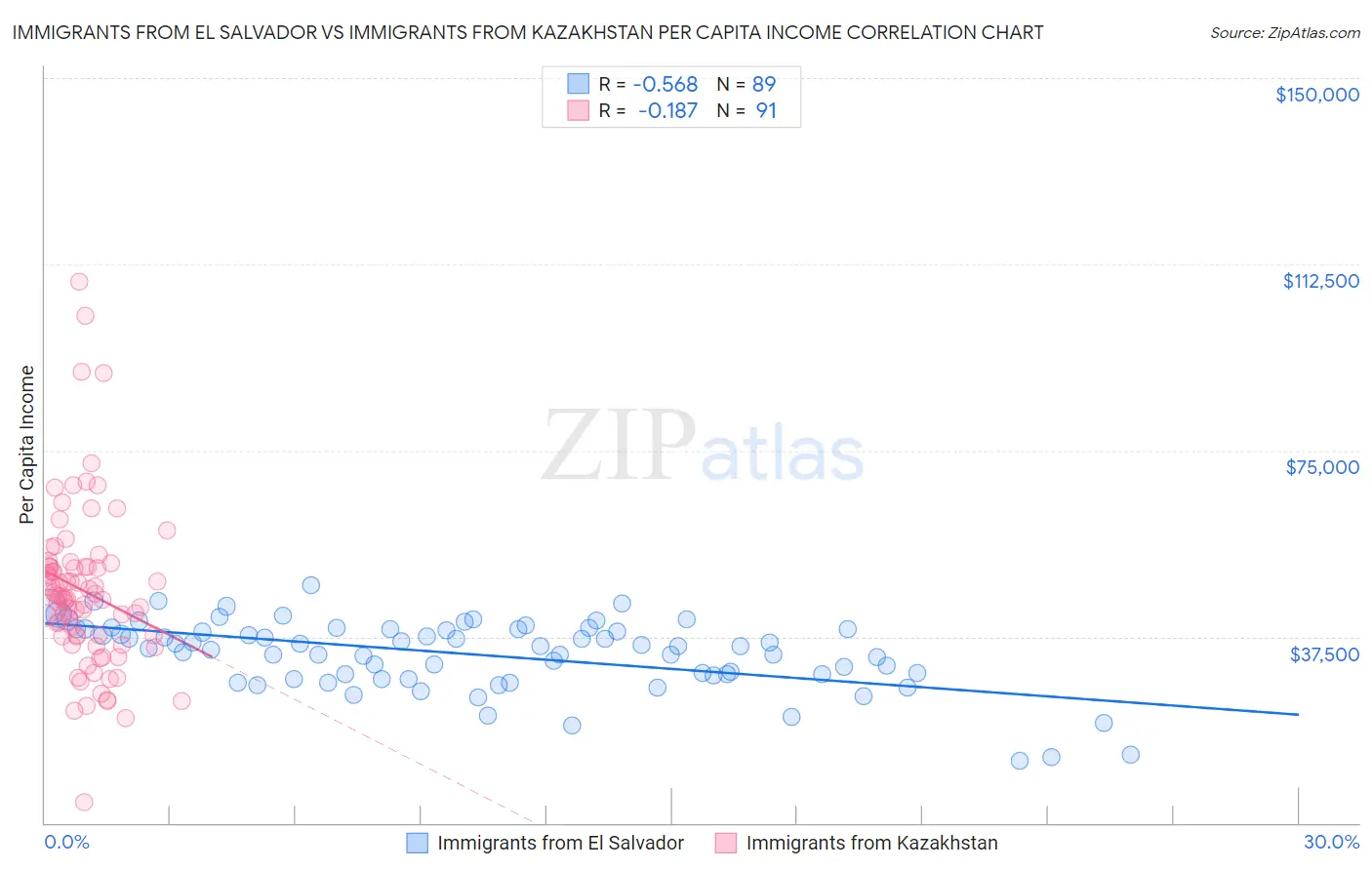 Immigrants from El Salvador vs Immigrants from Kazakhstan Per Capita Income