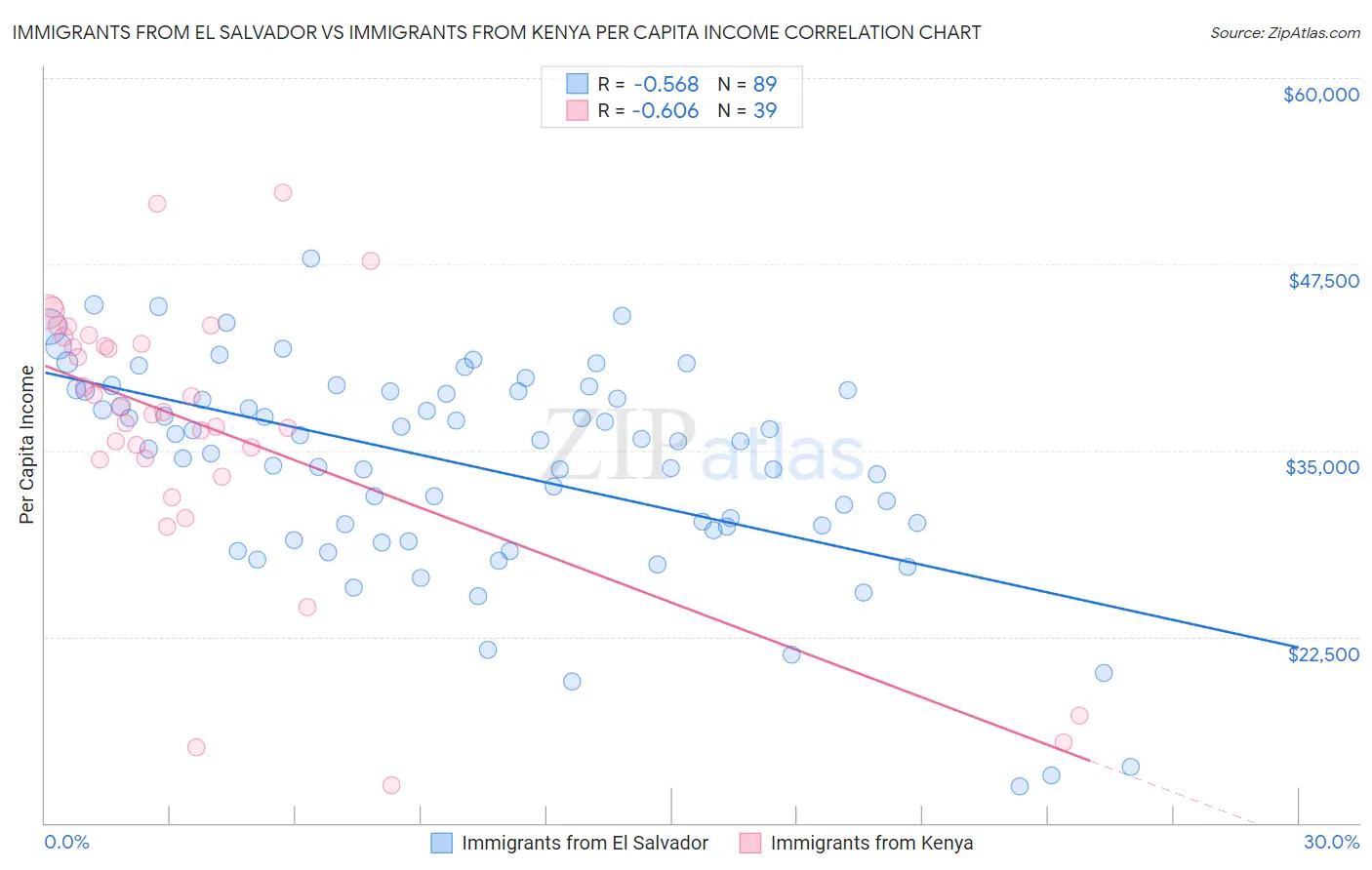 Immigrants from El Salvador vs Immigrants from Kenya Per Capita Income
