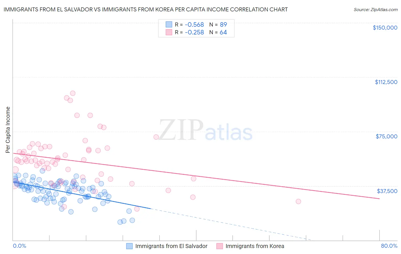 Immigrants from El Salvador vs Immigrants from Korea Per Capita Income
