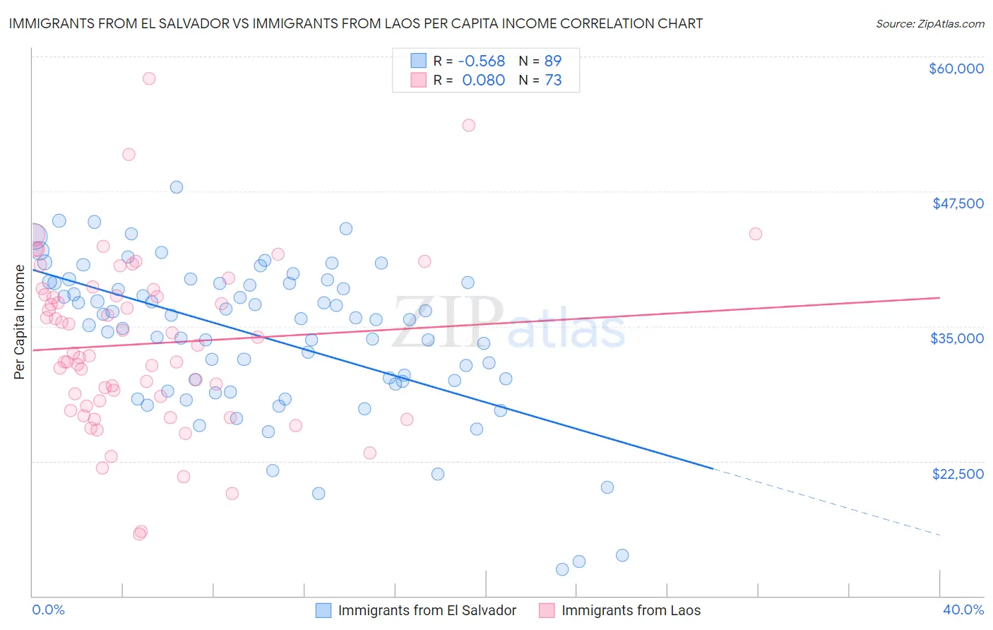 Immigrants from El Salvador vs Immigrants from Laos Per Capita Income