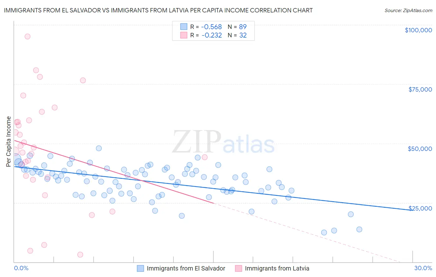 Immigrants from El Salvador vs Immigrants from Latvia Per Capita Income