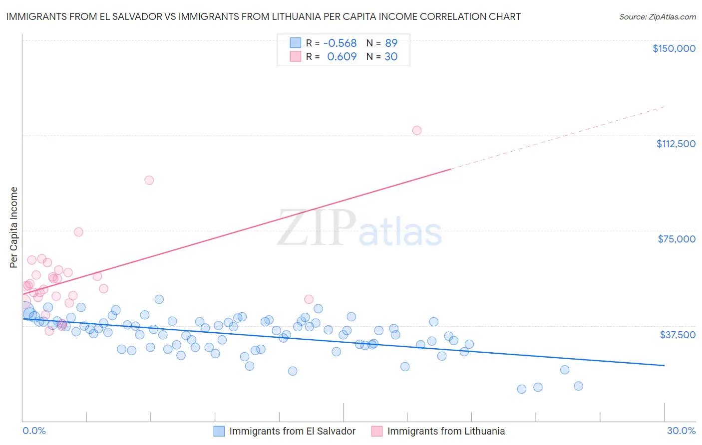 Immigrants from El Salvador vs Immigrants from Lithuania Per Capita Income
