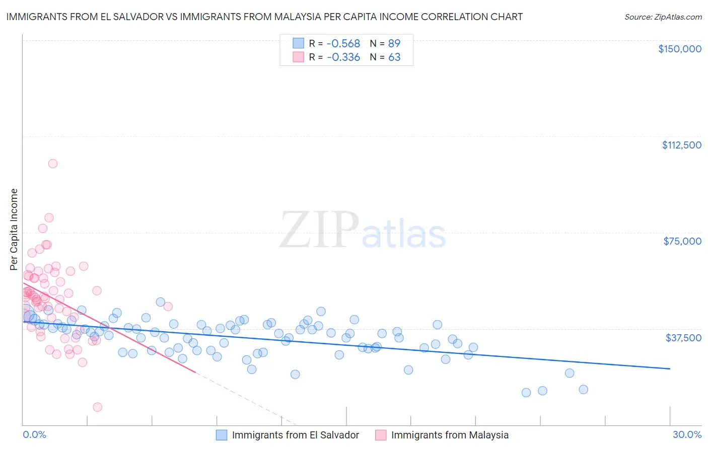 Immigrants from El Salvador vs Immigrants from Malaysia Per Capita Income