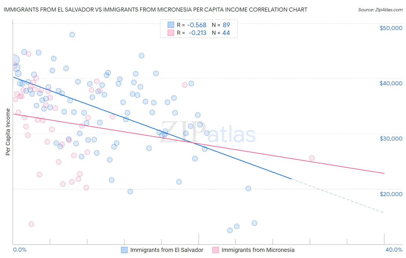 Immigrants from El Salvador vs Immigrants from Micronesia Per Capita Income