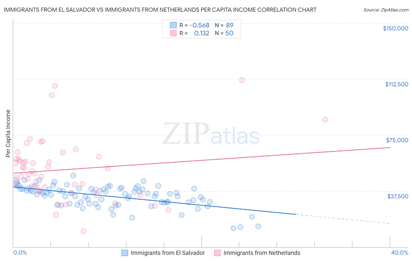 Immigrants from El Salvador vs Immigrants from Netherlands Per Capita Income