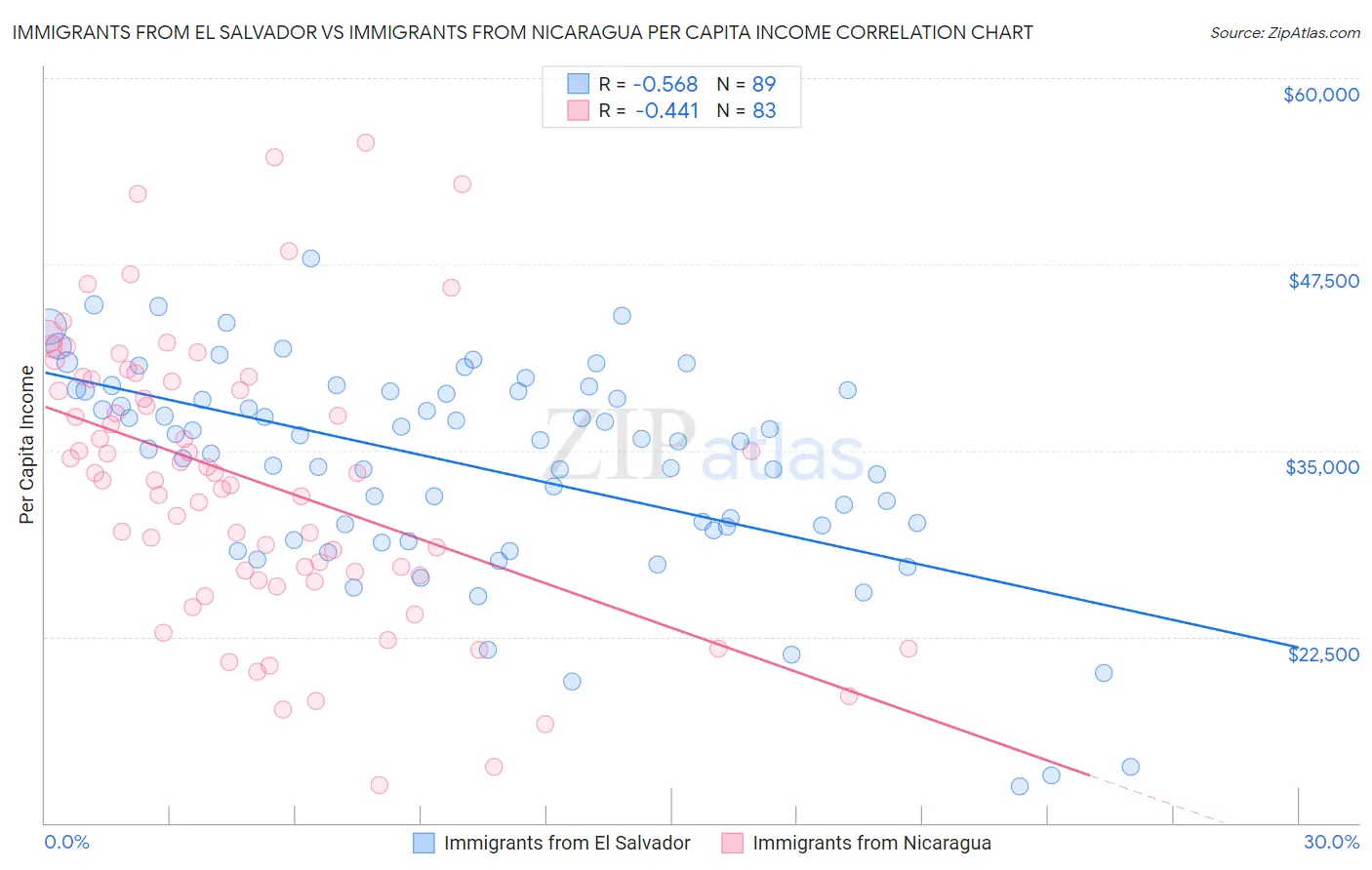 Immigrants from El Salvador vs Immigrants from Nicaragua Per Capita Income