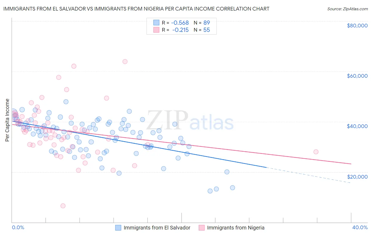 Immigrants from El Salvador vs Immigrants from Nigeria Per Capita Income