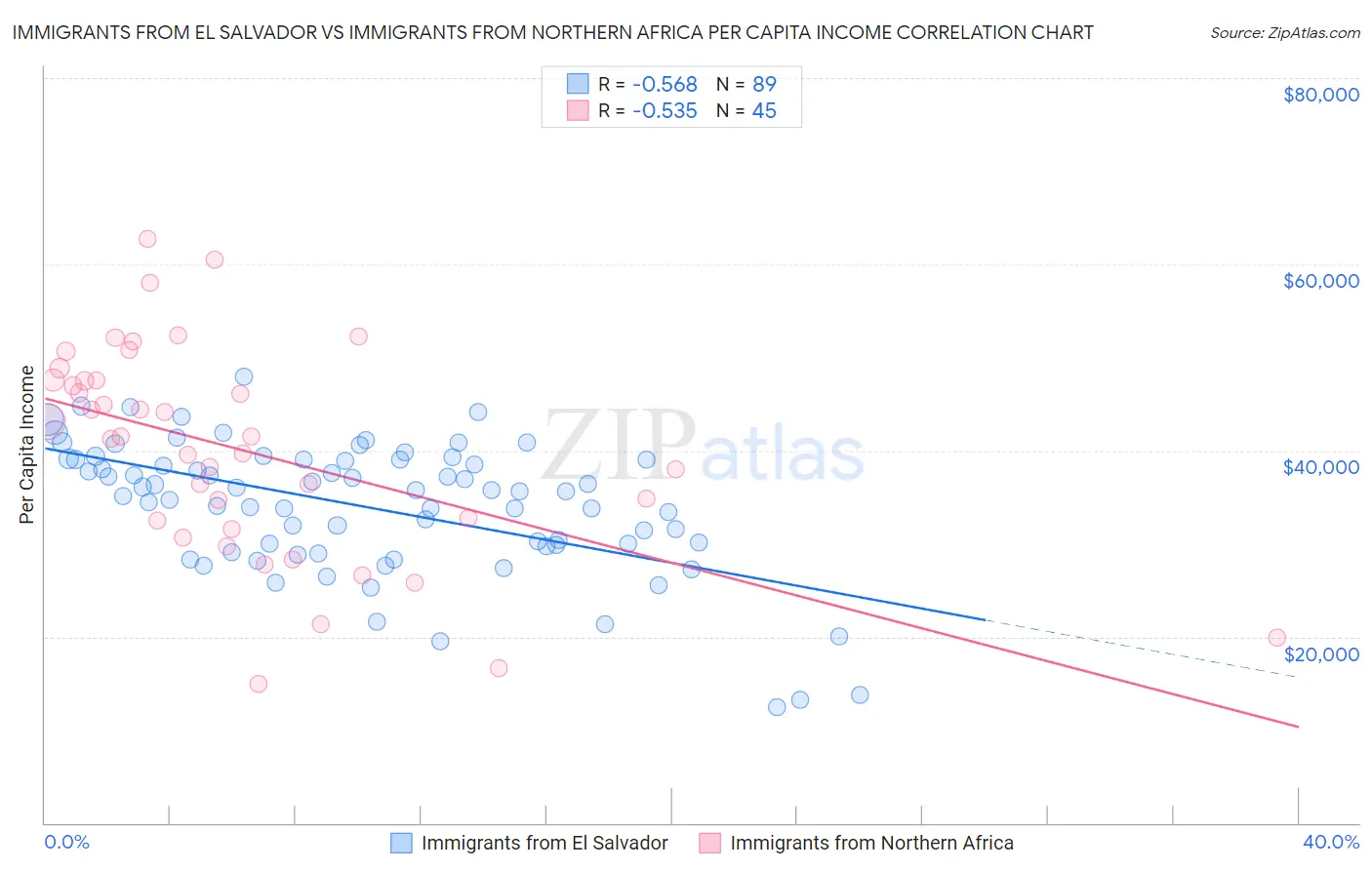 Immigrants from El Salvador vs Immigrants from Northern Africa Per Capita Income