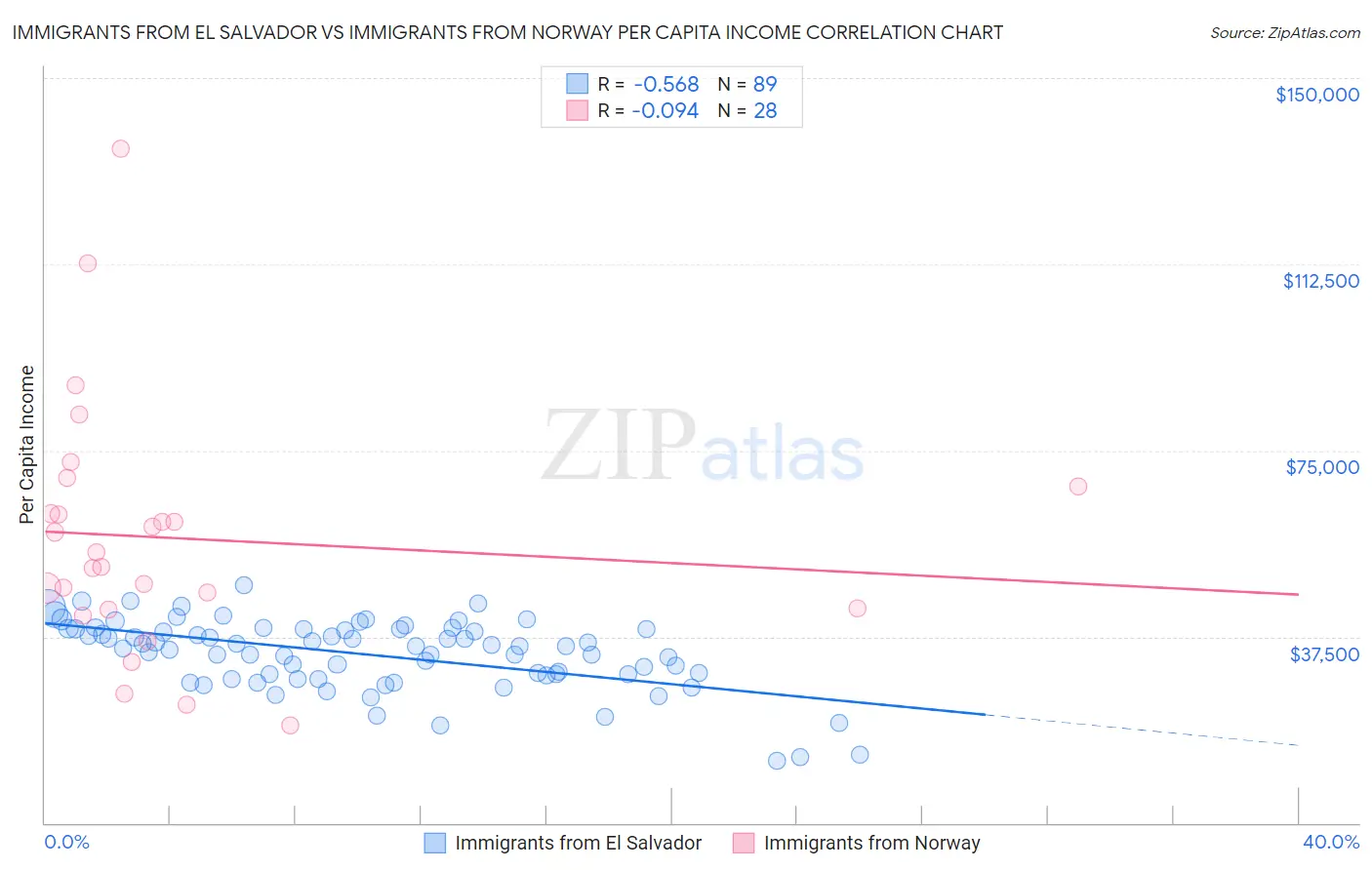 Immigrants from El Salvador vs Immigrants from Norway Per Capita Income
