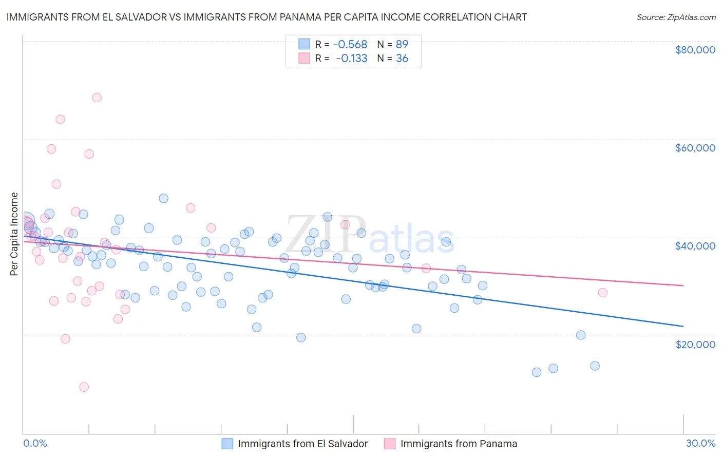 Immigrants from El Salvador vs Immigrants from Panama Per Capita Income