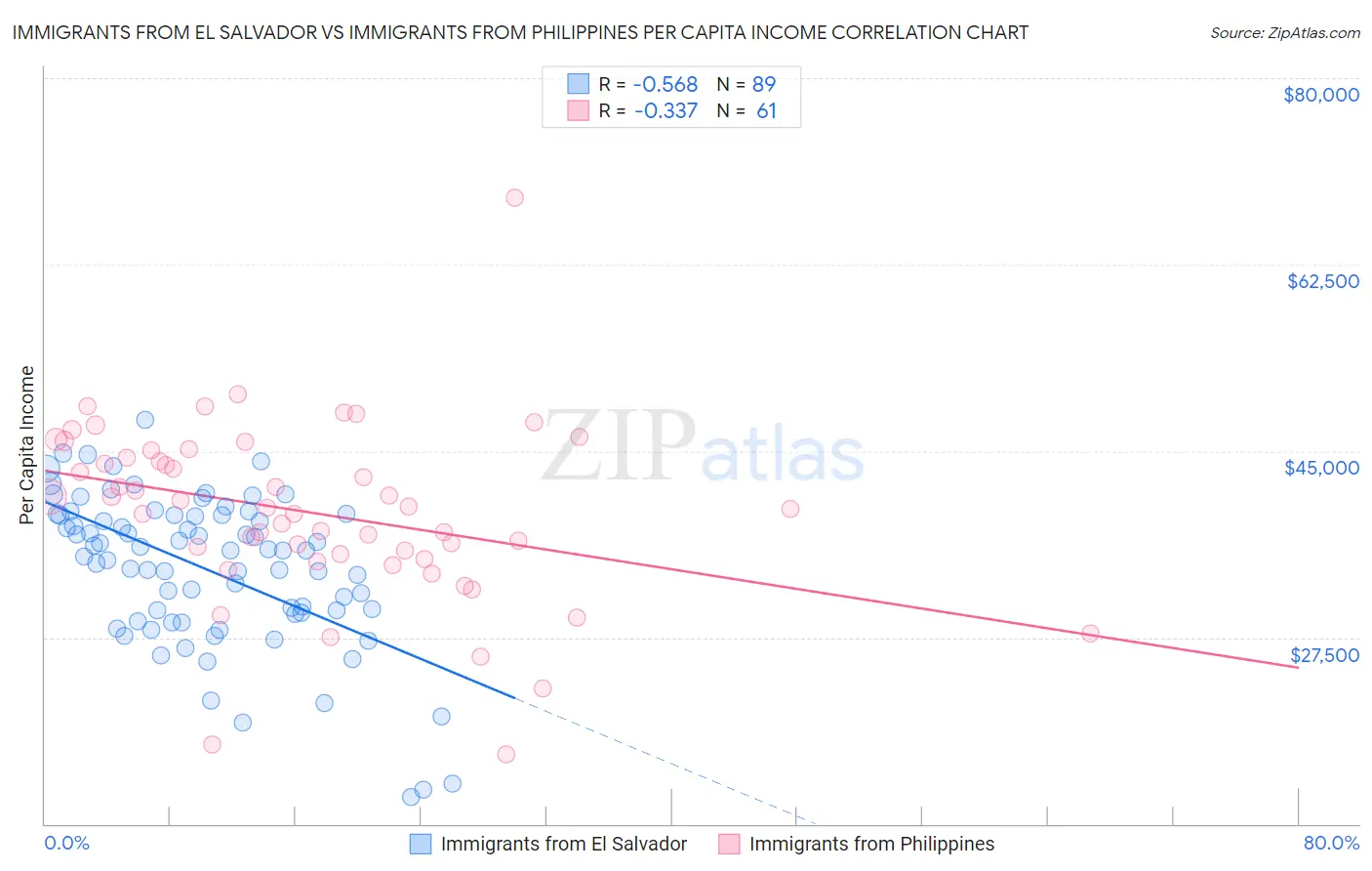 Immigrants from El Salvador vs Immigrants from Philippines Per Capita Income