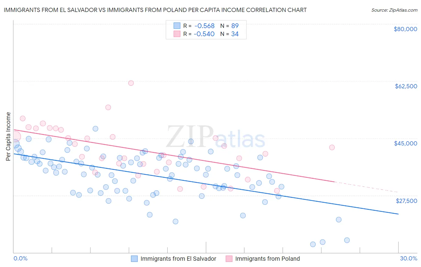 Immigrants from El Salvador vs Immigrants from Poland Per Capita Income