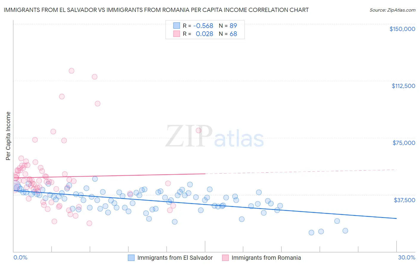 Immigrants from El Salvador vs Immigrants from Romania Per Capita Income