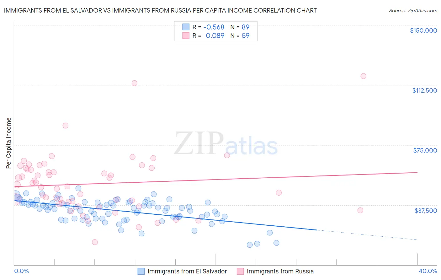 Immigrants from El Salvador vs Immigrants from Russia Per Capita Income