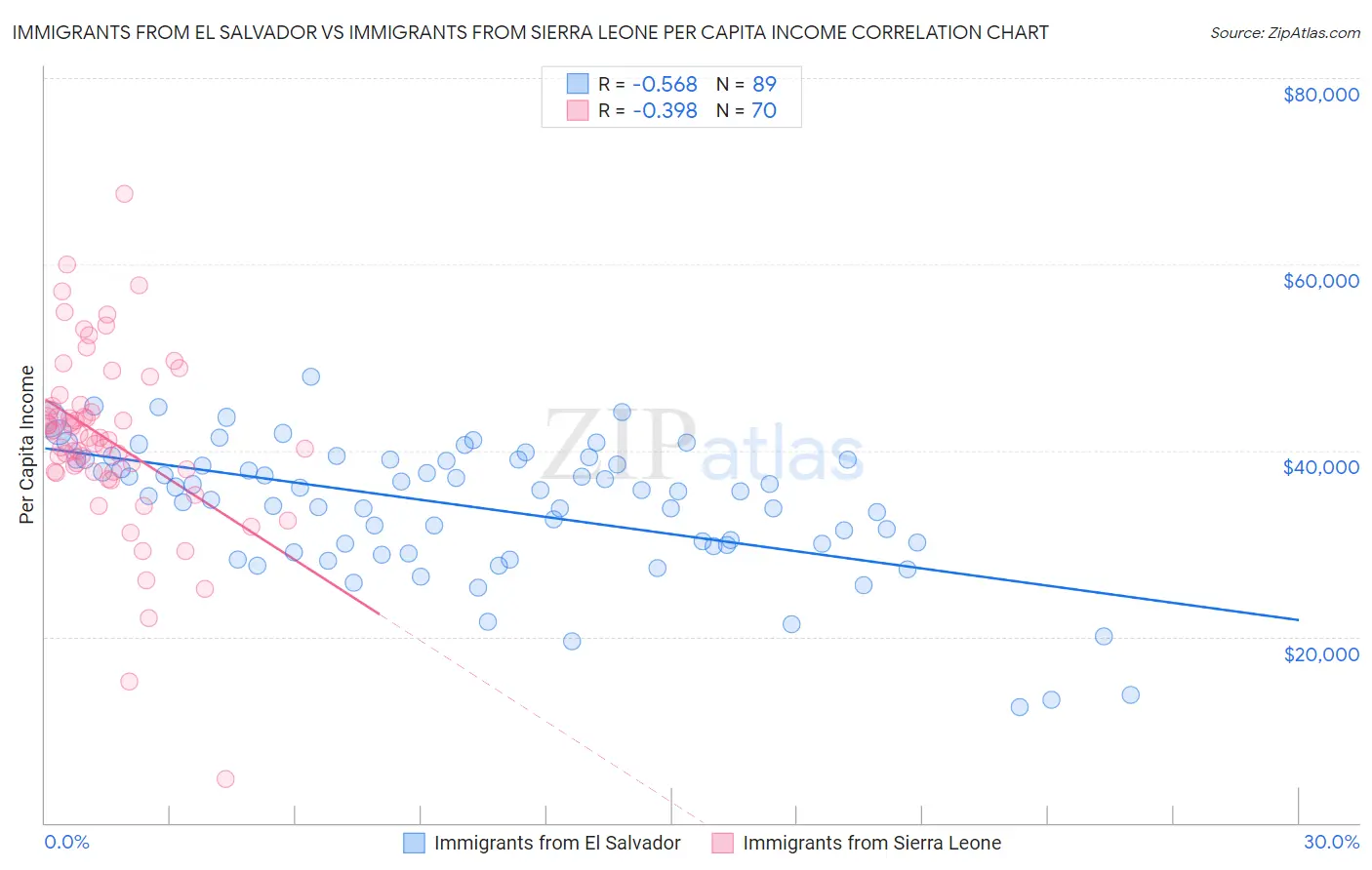 Immigrants from El Salvador vs Immigrants from Sierra Leone Per Capita Income