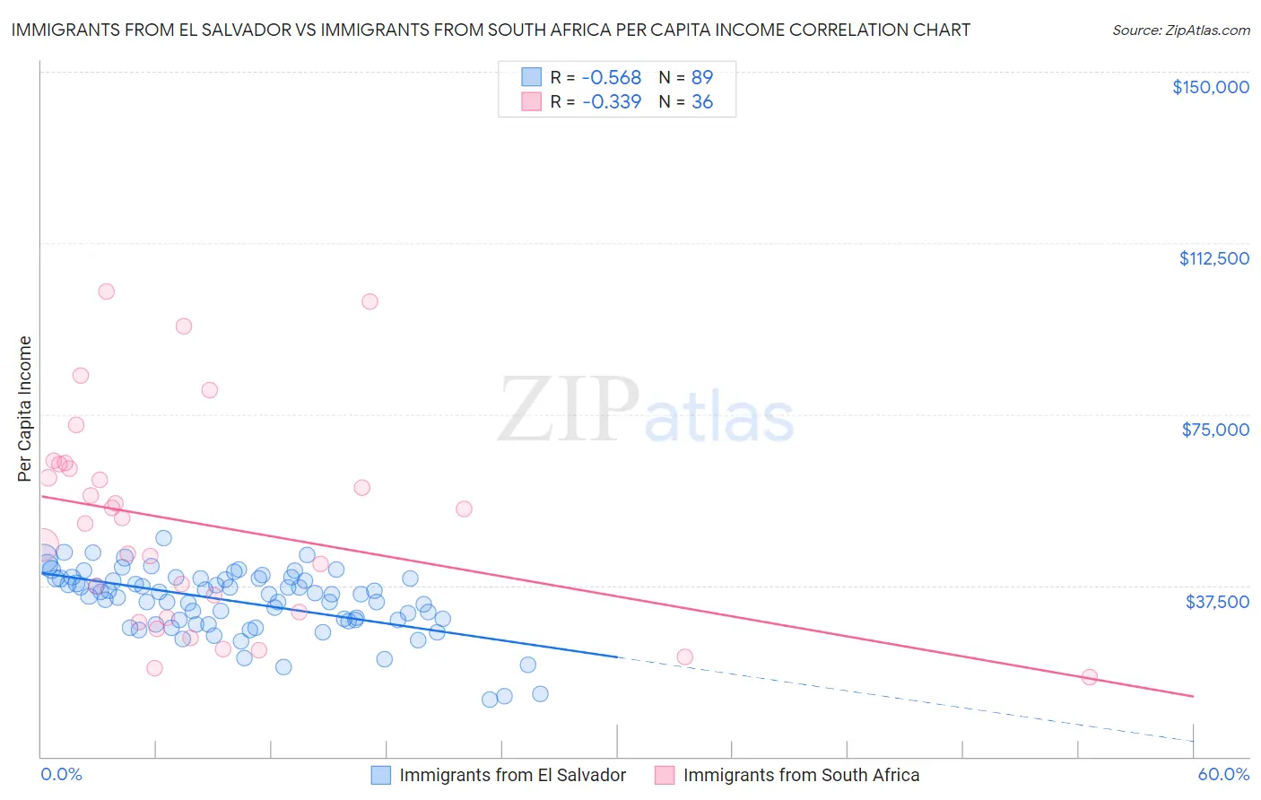 Immigrants from El Salvador vs Immigrants from South Africa Per Capita Income